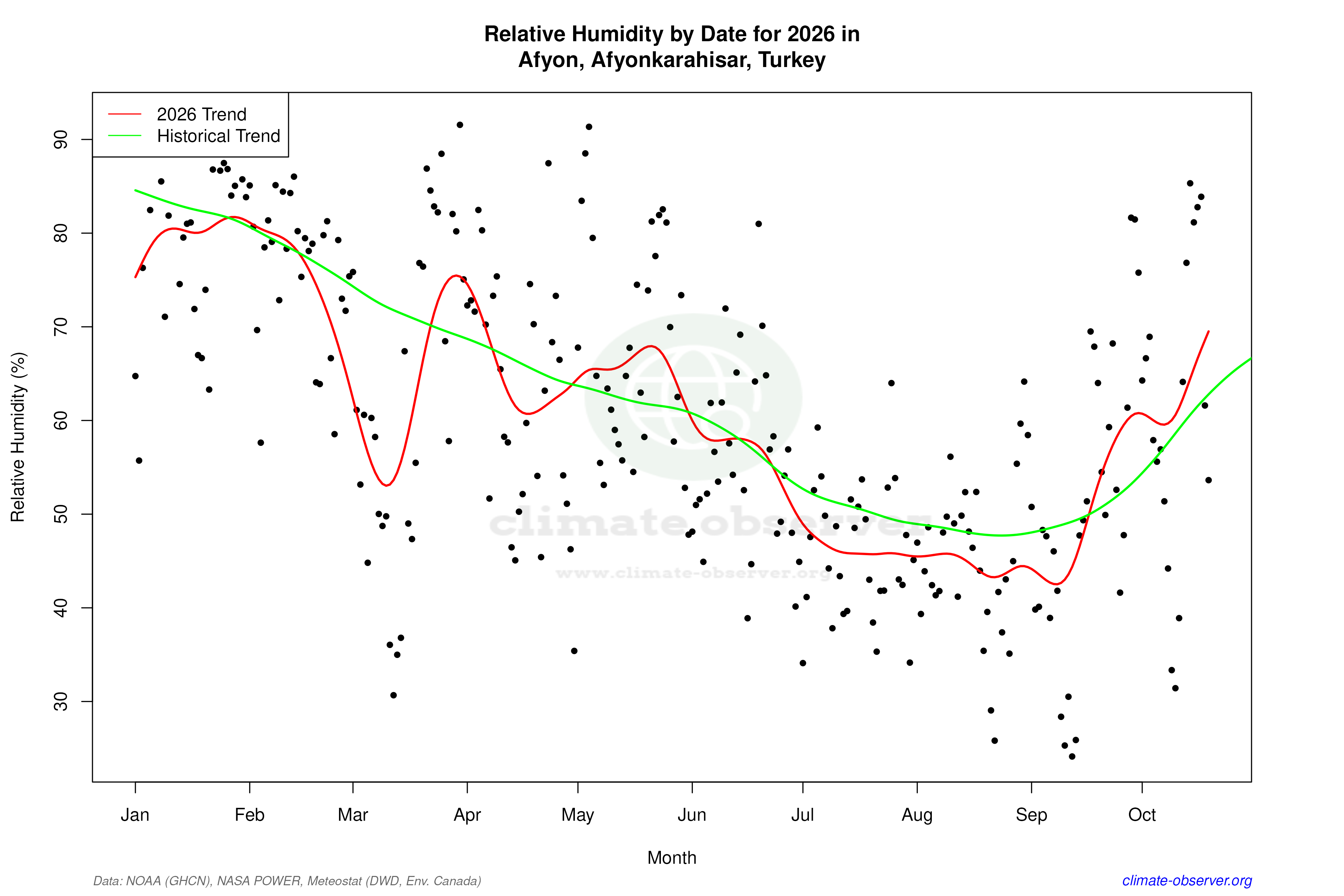 Current Year Climate Trends vs Historical - Relative Humidity this Year