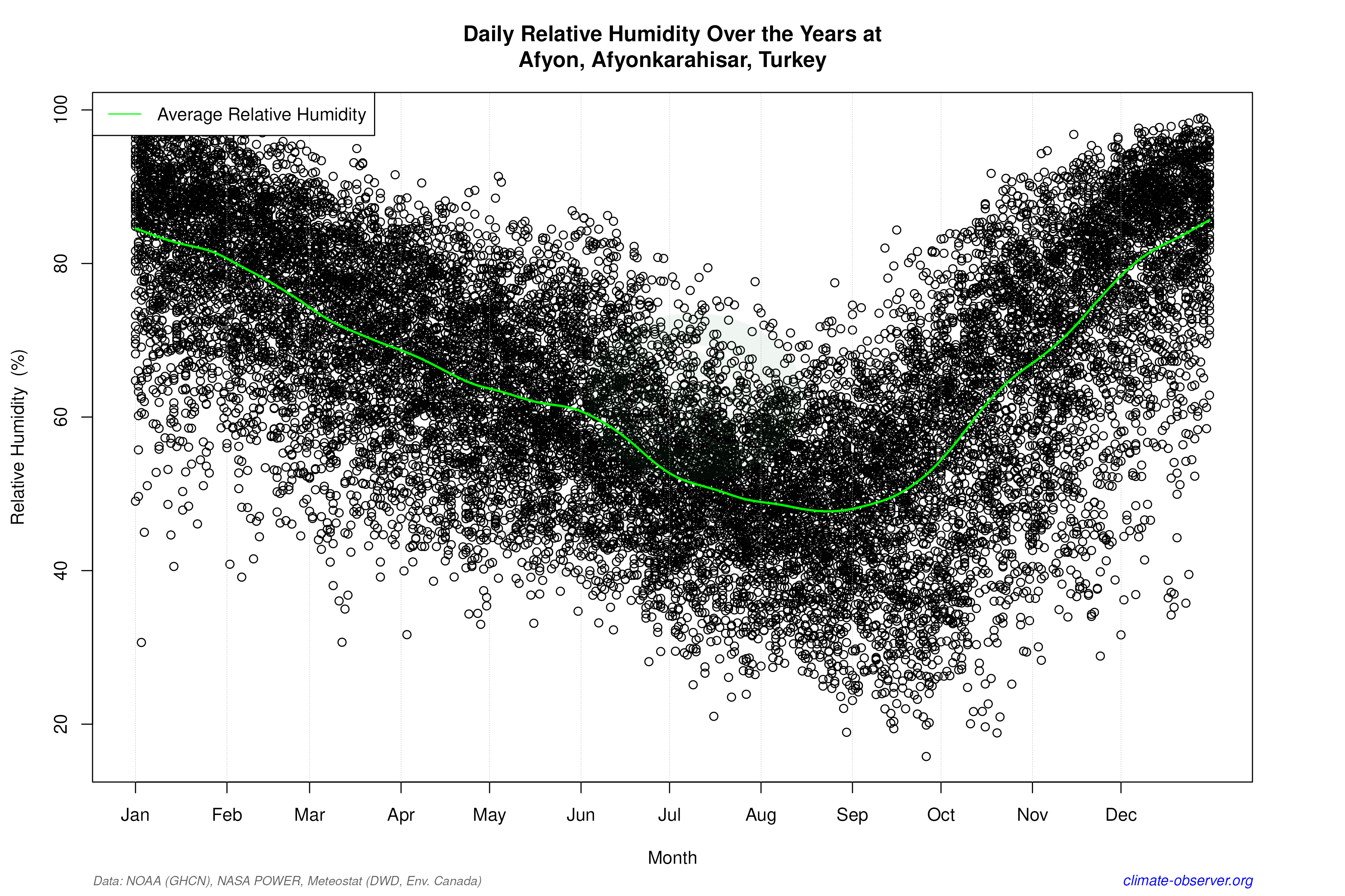 Daily Data Points and Averages Throughout the Year - Average Relative Humidity Throughout Year