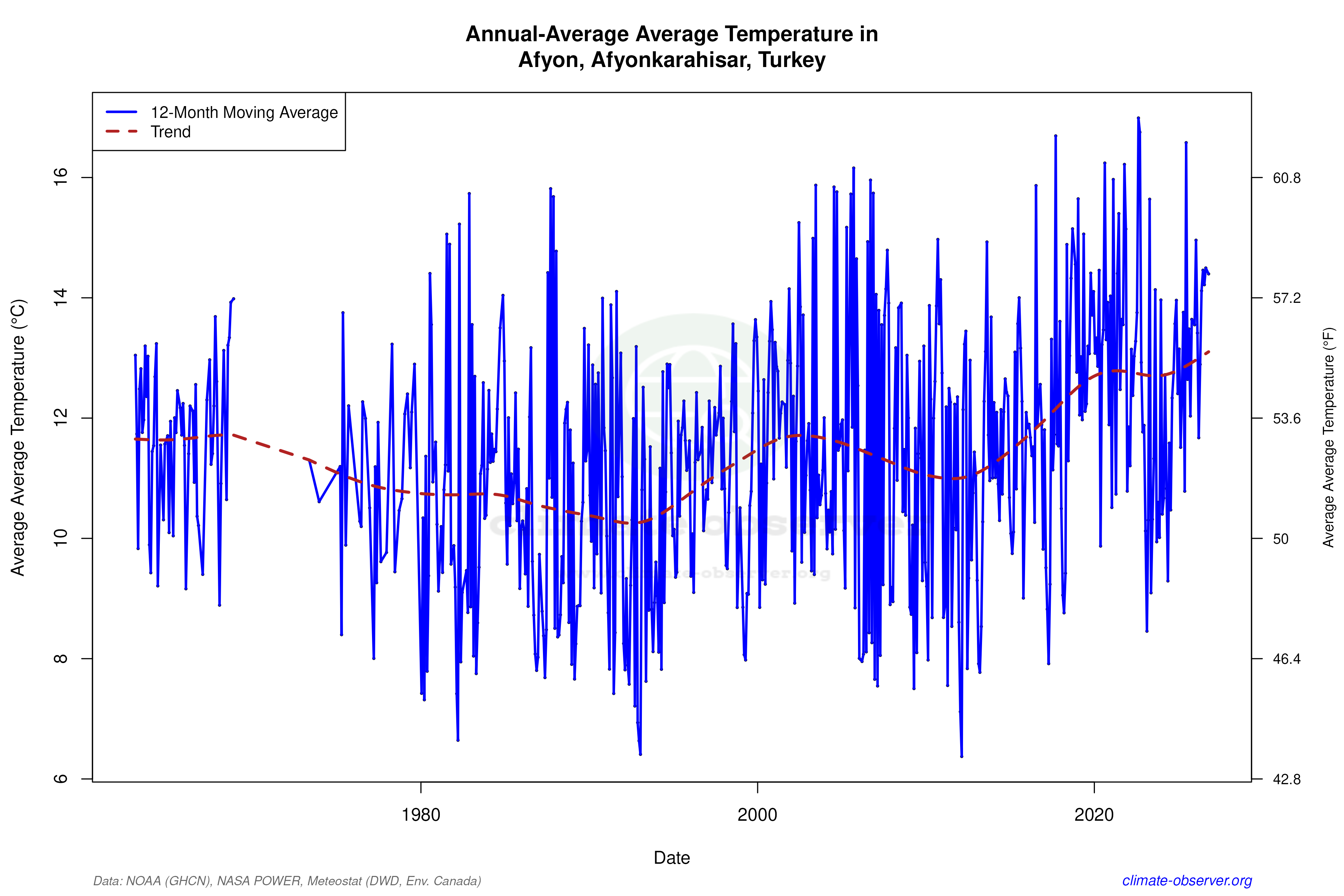 Climate 12-Month Moving Averages - Average Temperature 12-Month MA