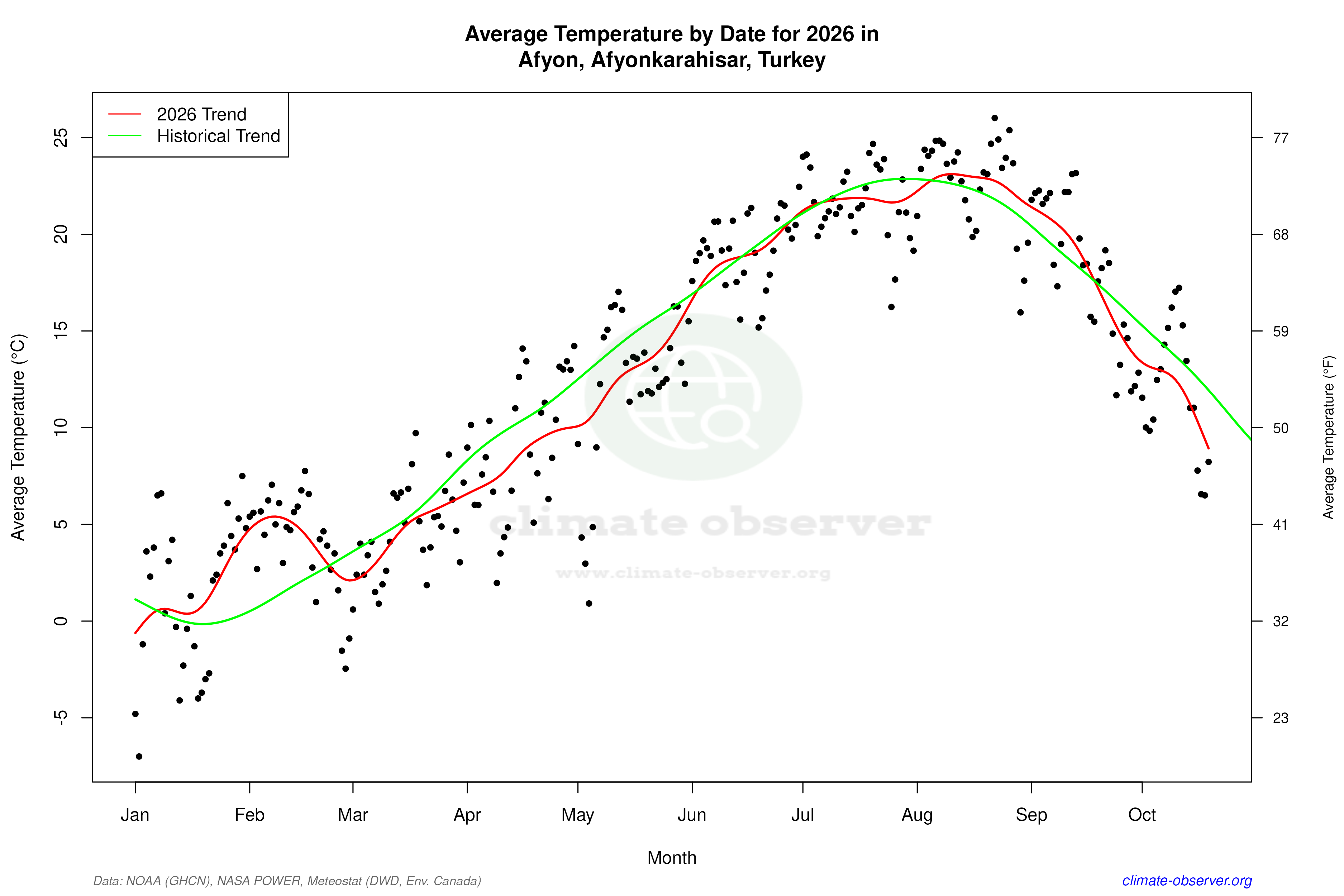 Current Year Climate Trends vs Historical - Average Temperature this Year
