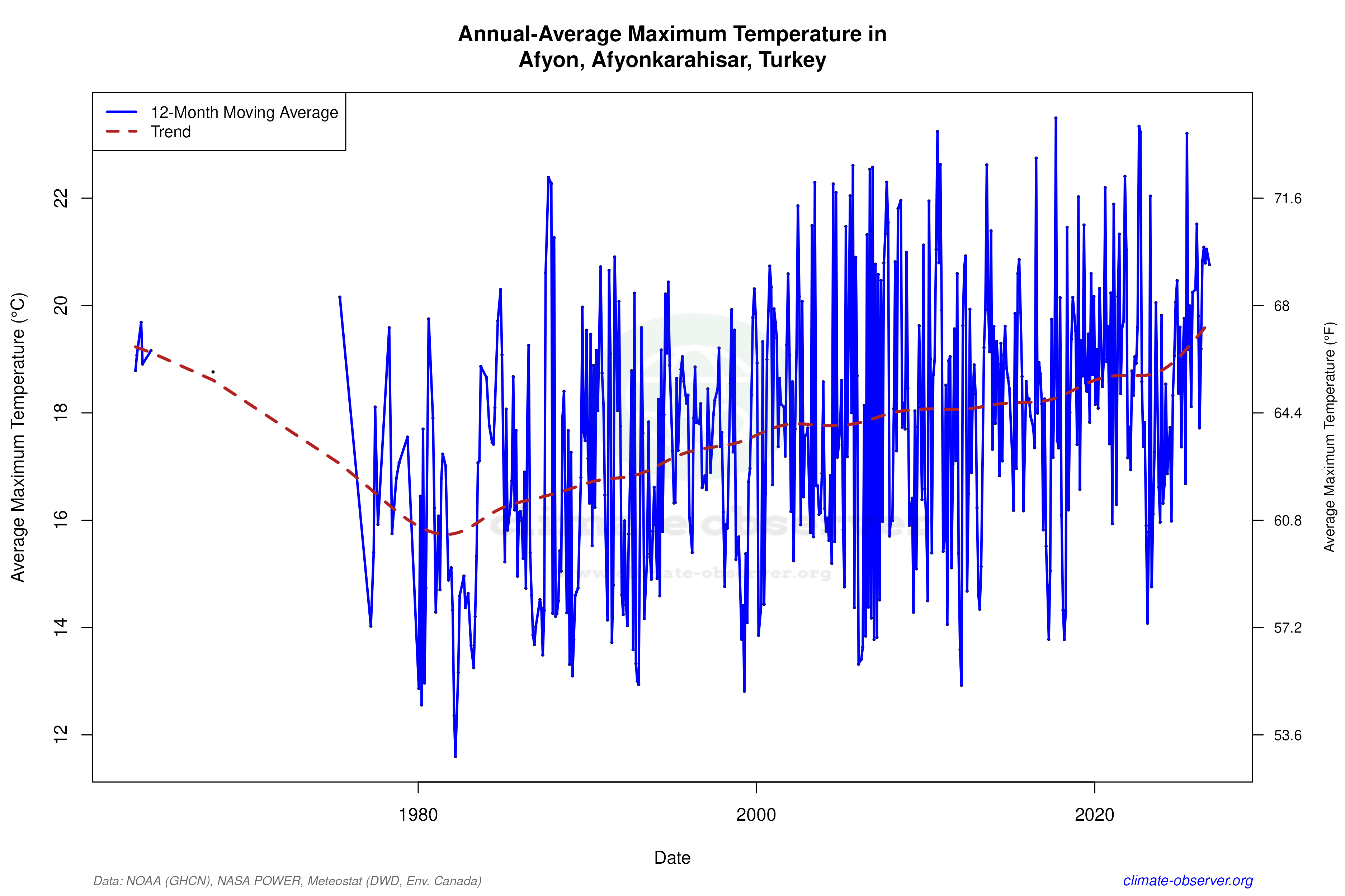 Climate 12-Month Moving Averages - Max Temperature 12-Month MA