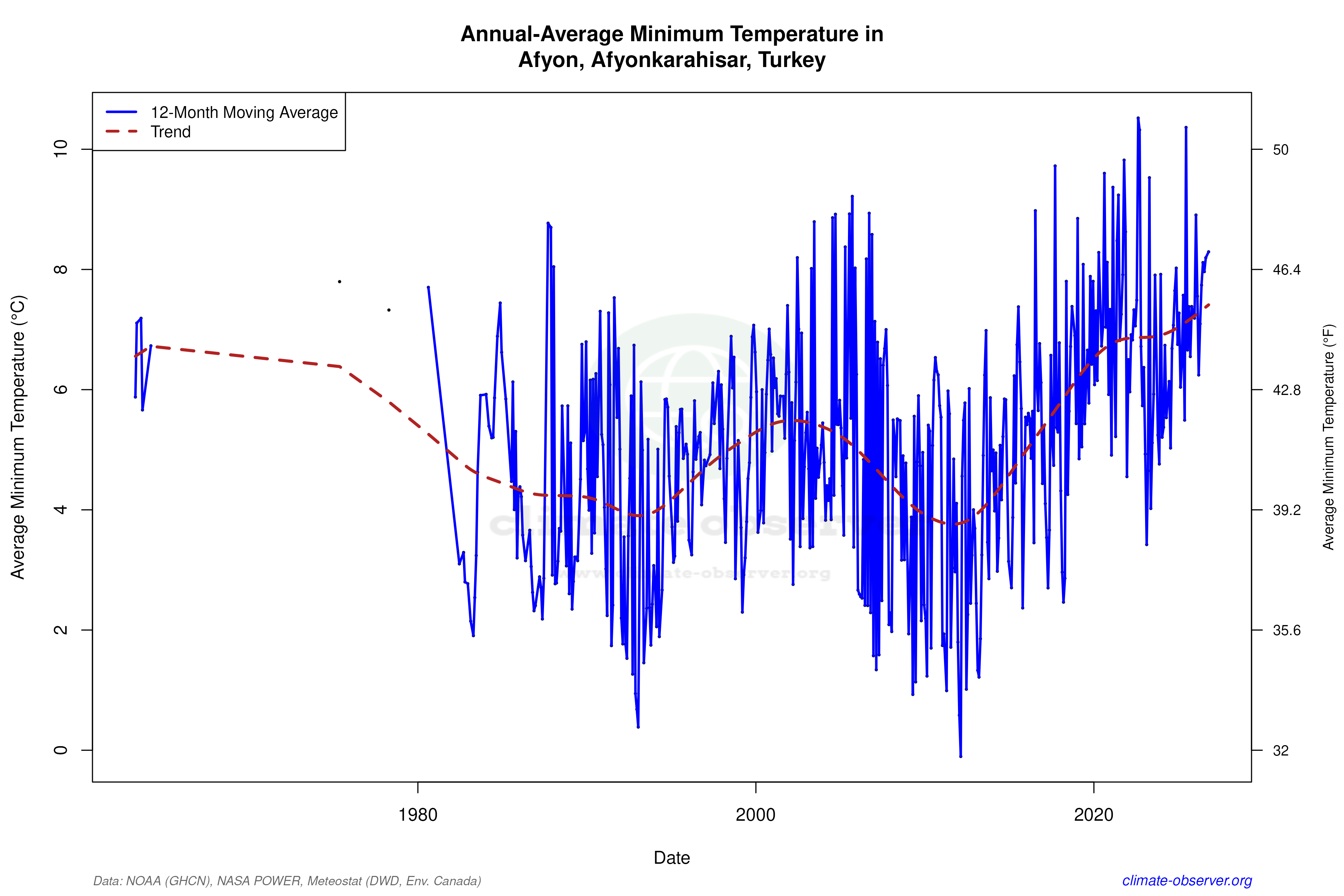 Climate 12-Month Moving Averages - Min Temperature 12-Month MA