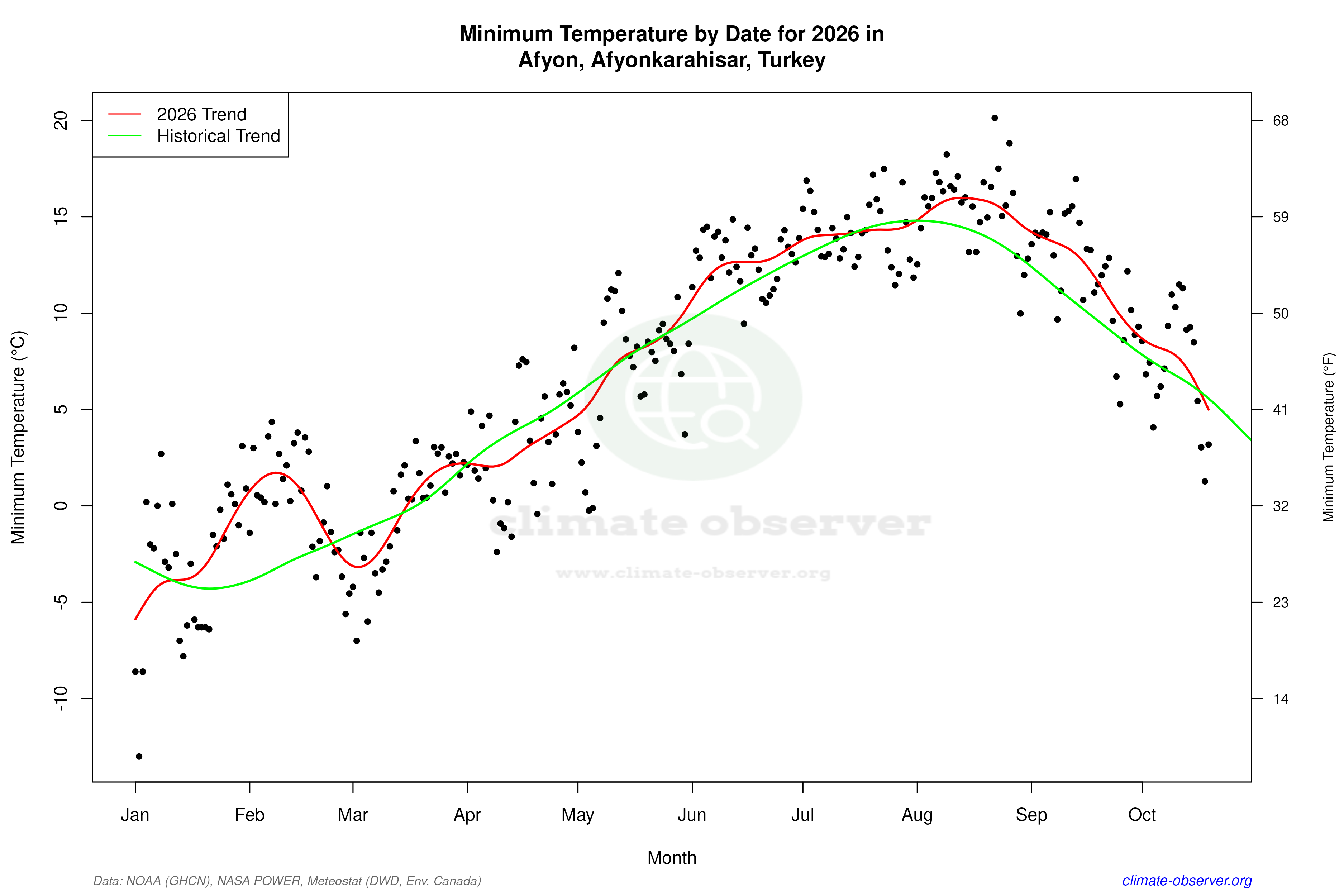Current Year Climate Trends vs Historical - Min Temperature this Year