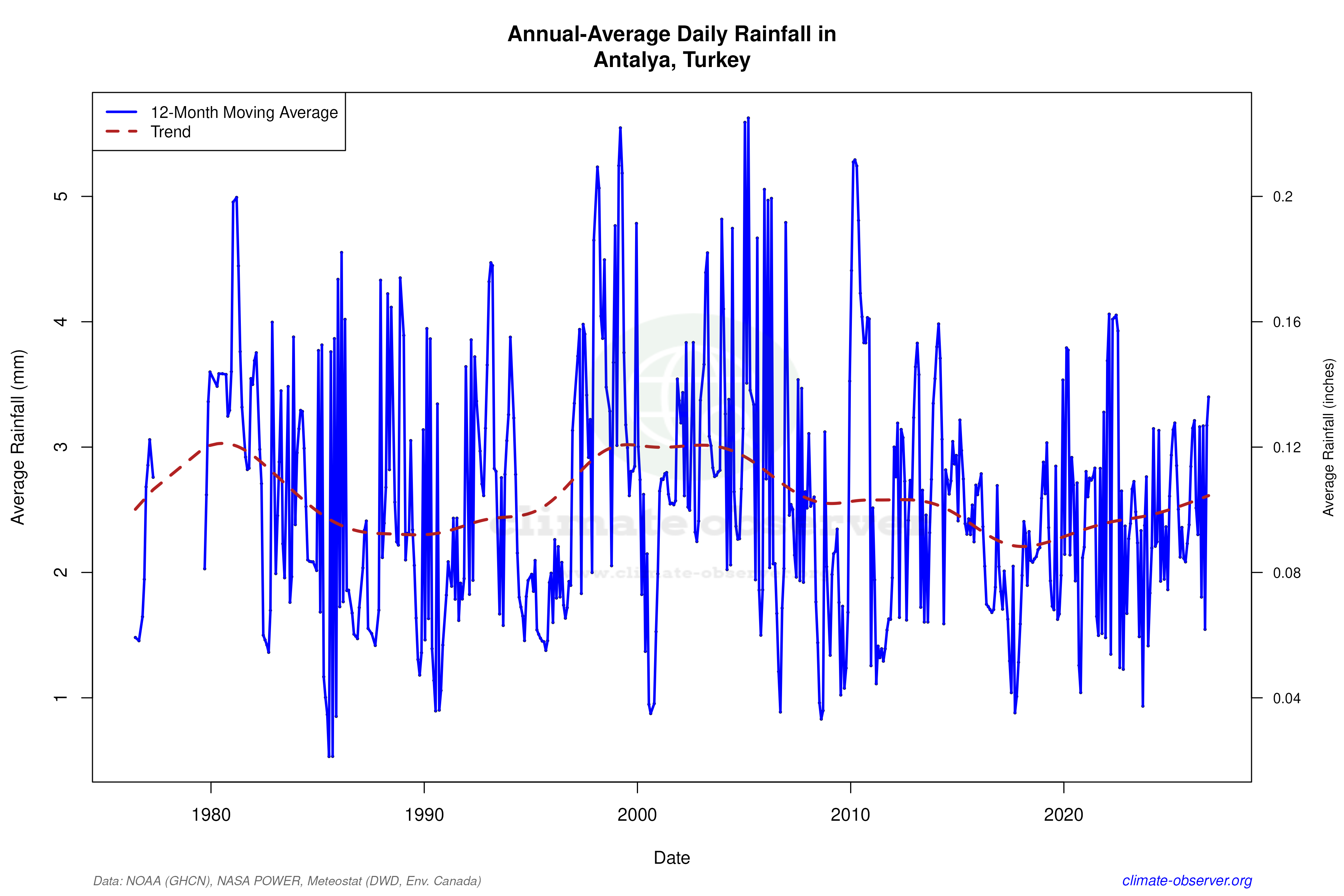 Climate 12-Month Moving Averages - Rainfall 12-Month MA