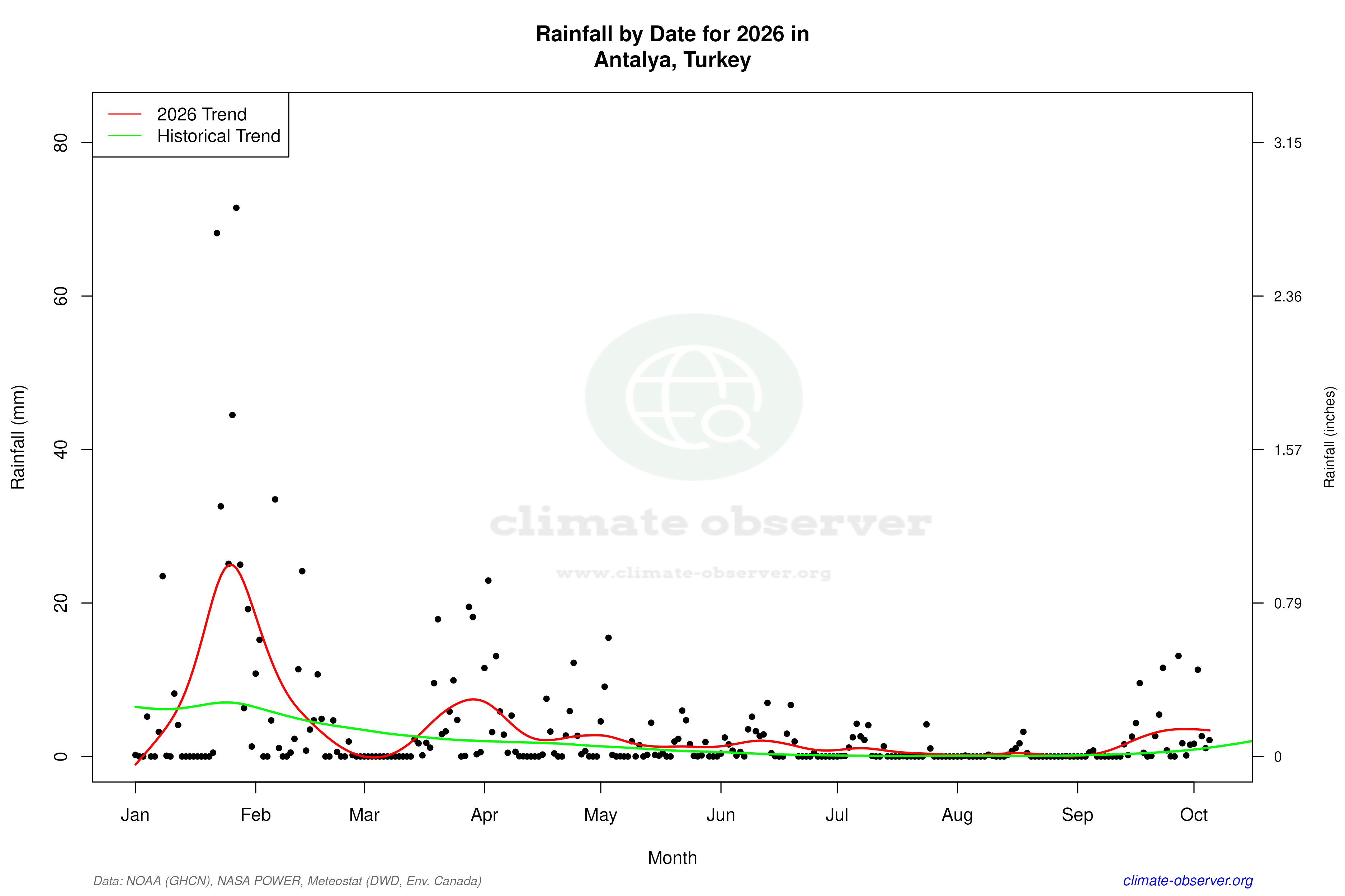 Current Year Climate Trends vs Historical - Rainfall this Year