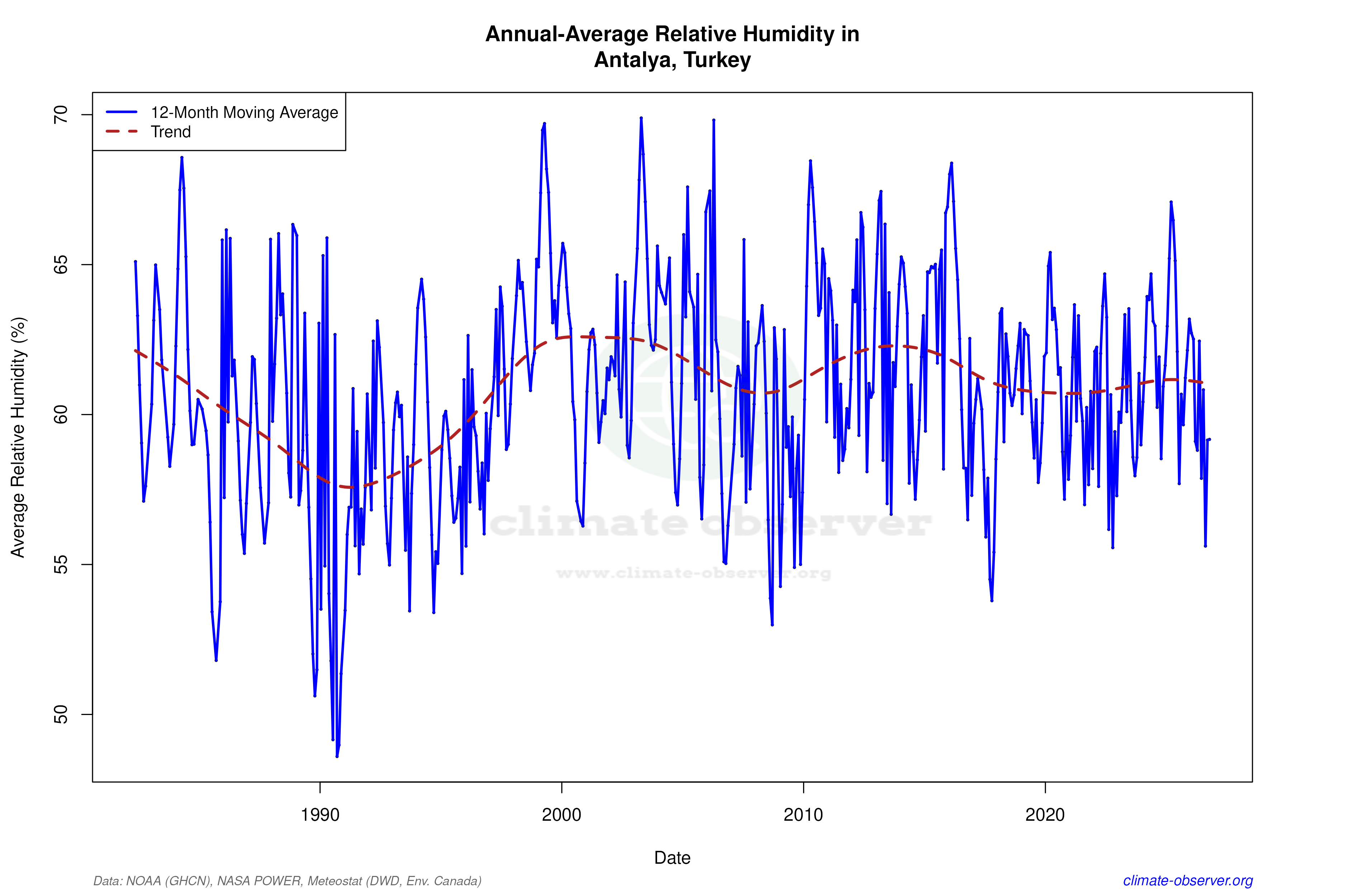 Climate 12-Month Moving Averages - Relative Humidity 12-Month MA