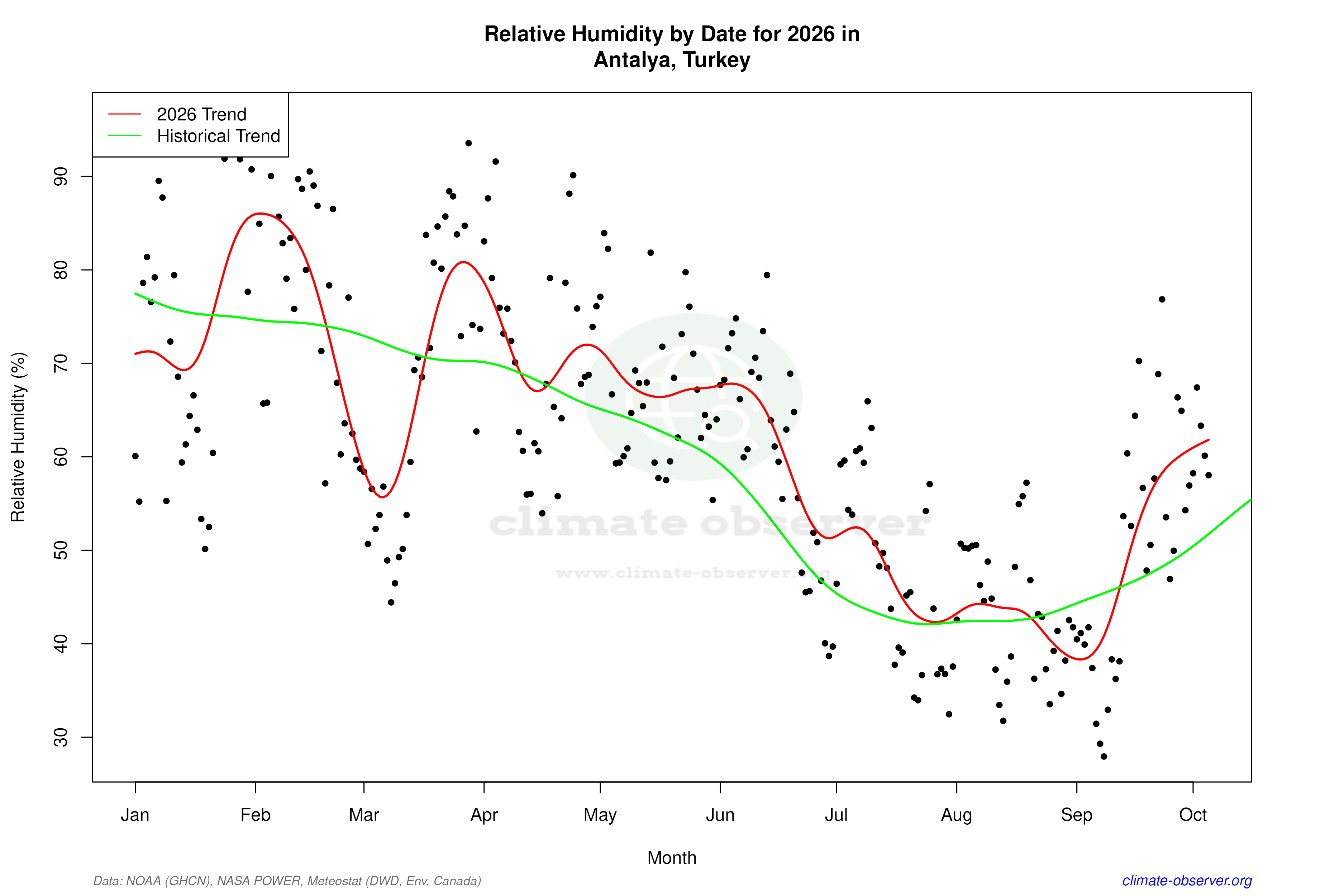 Current Year Climate Trends vs Historical - Relative Humidity this Year