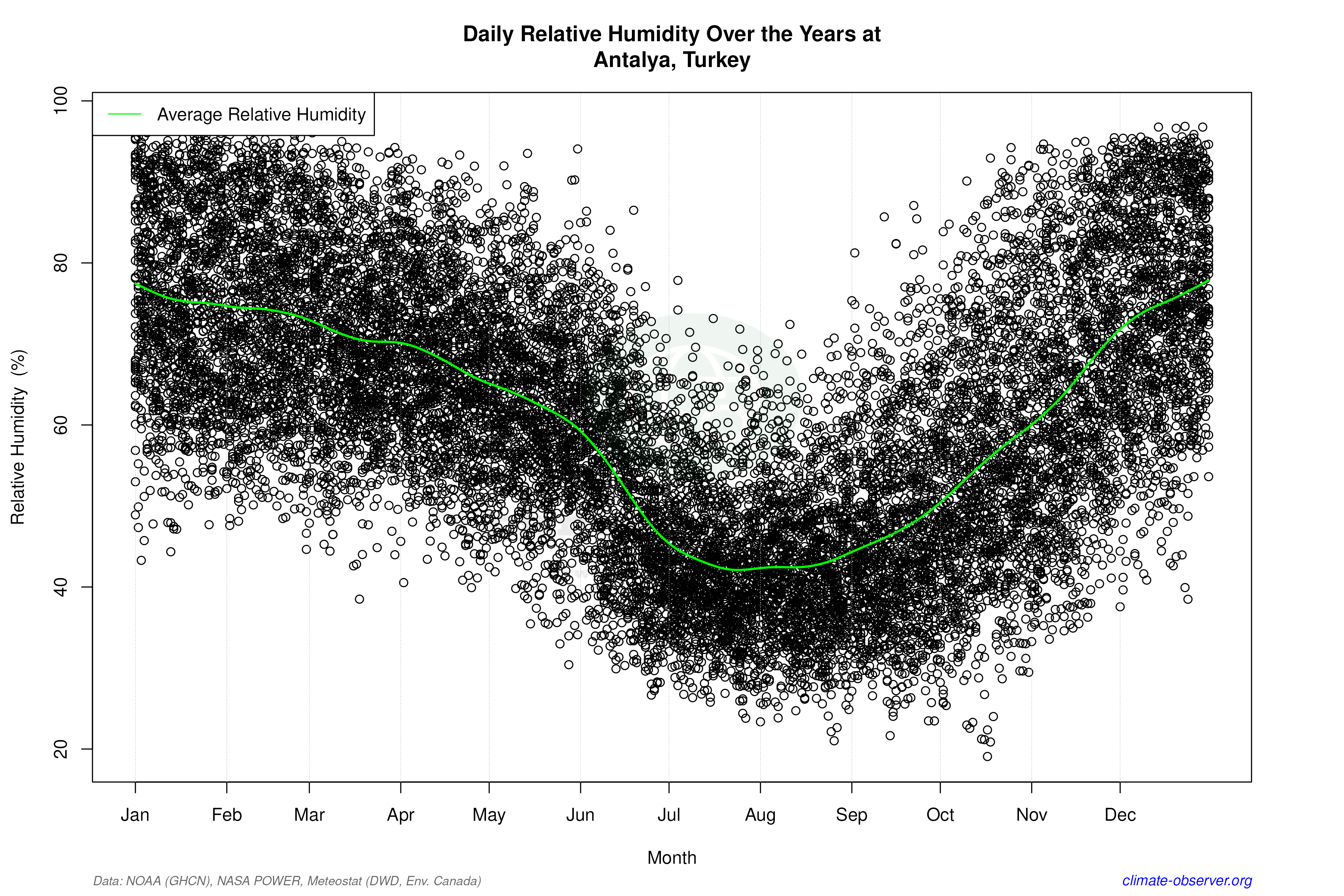 Daily Data Points and Averages Throughout the Year - Average Relative Humidity Throughout Year