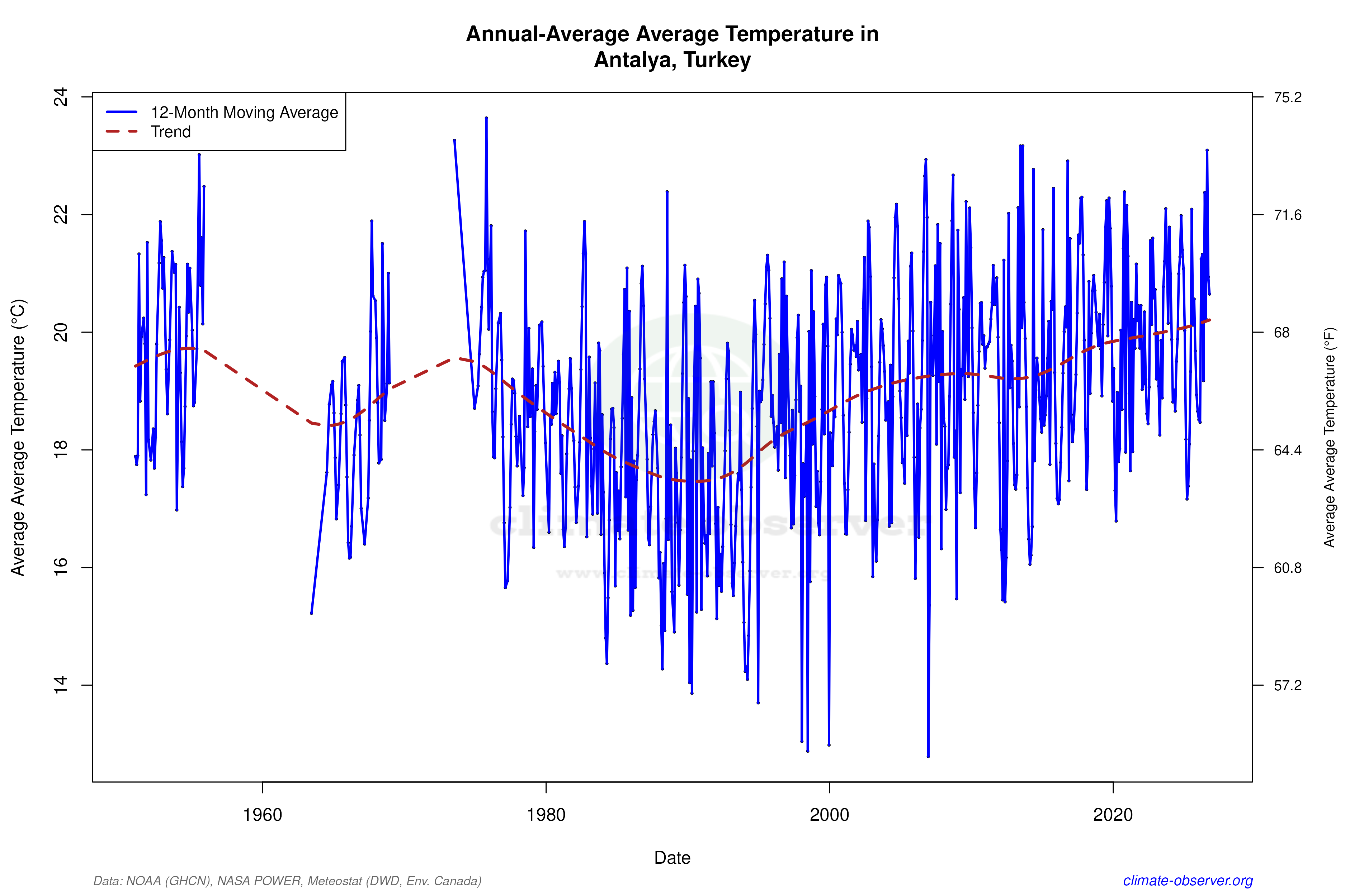 Climate 12-Month Moving Averages - Average Temperature 12-Month MA