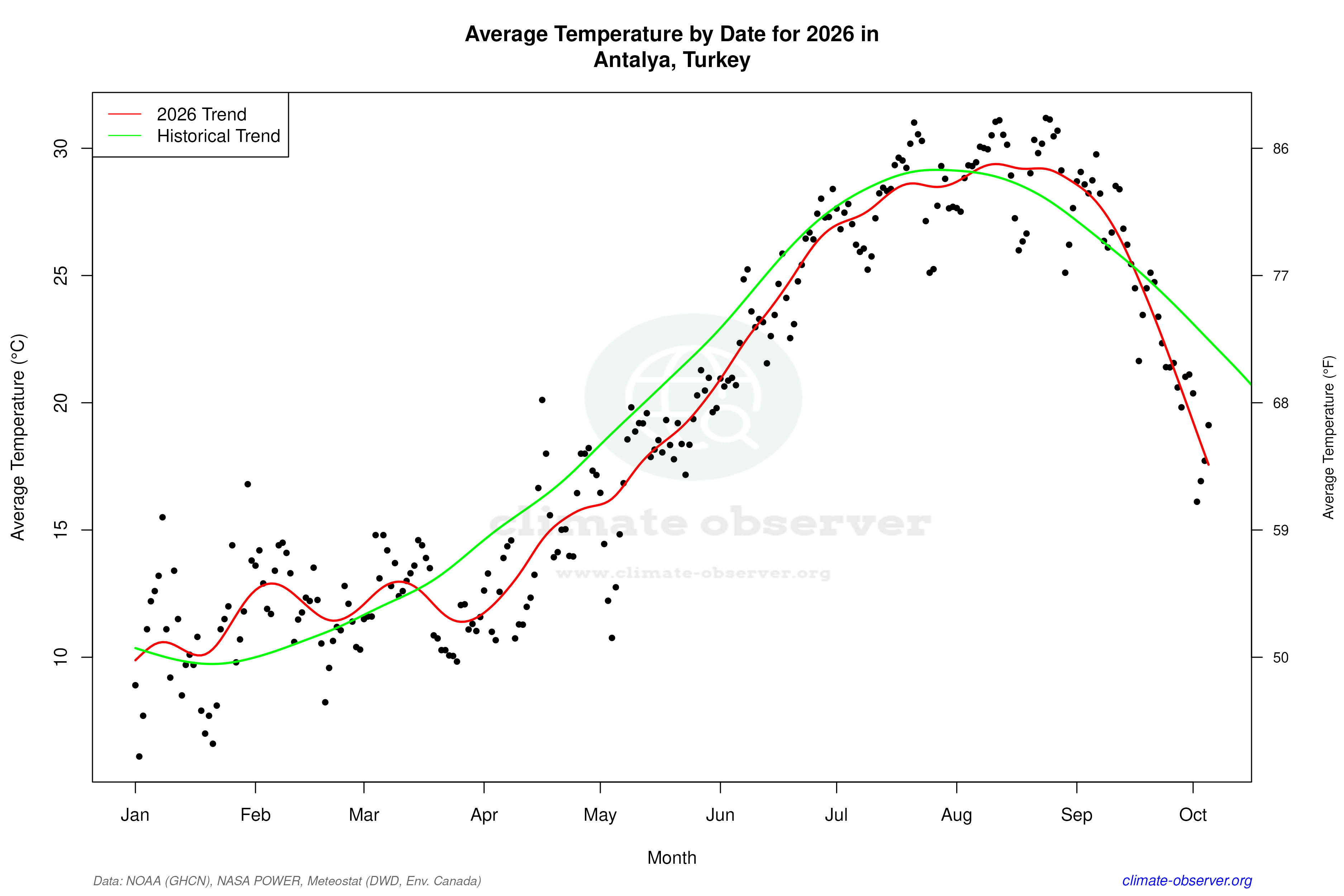 Current Year Climate Trends vs Historical - Average Temperature this Year