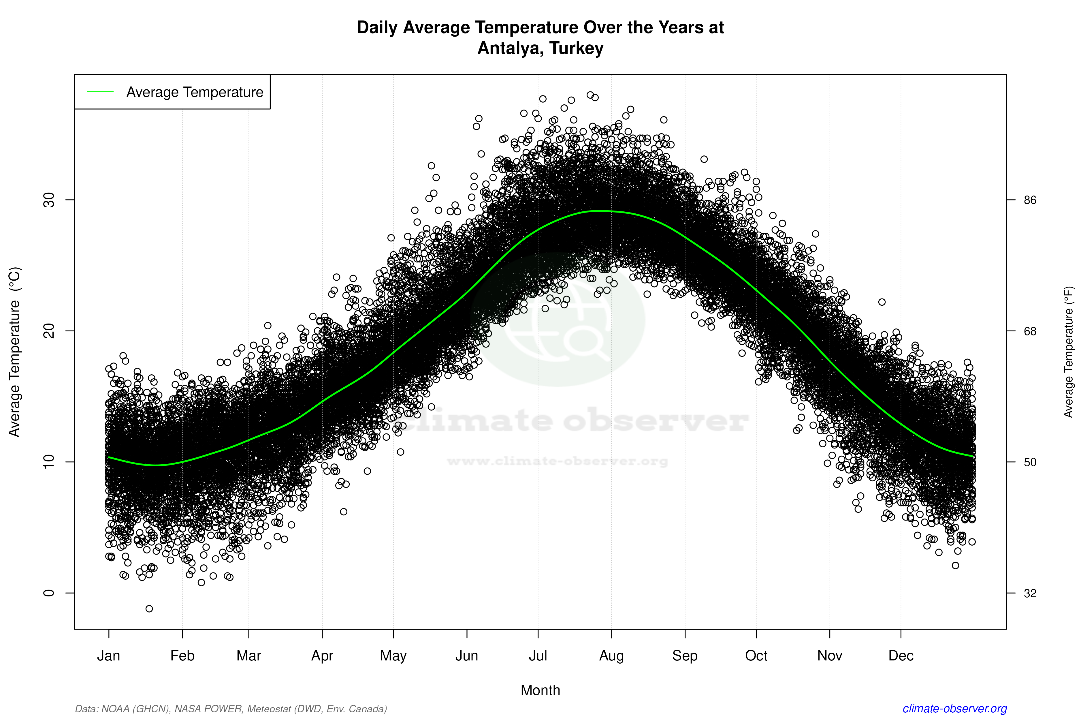 Daily Data Points and Averages Throughout the Year - Average Temperature Throughout Year