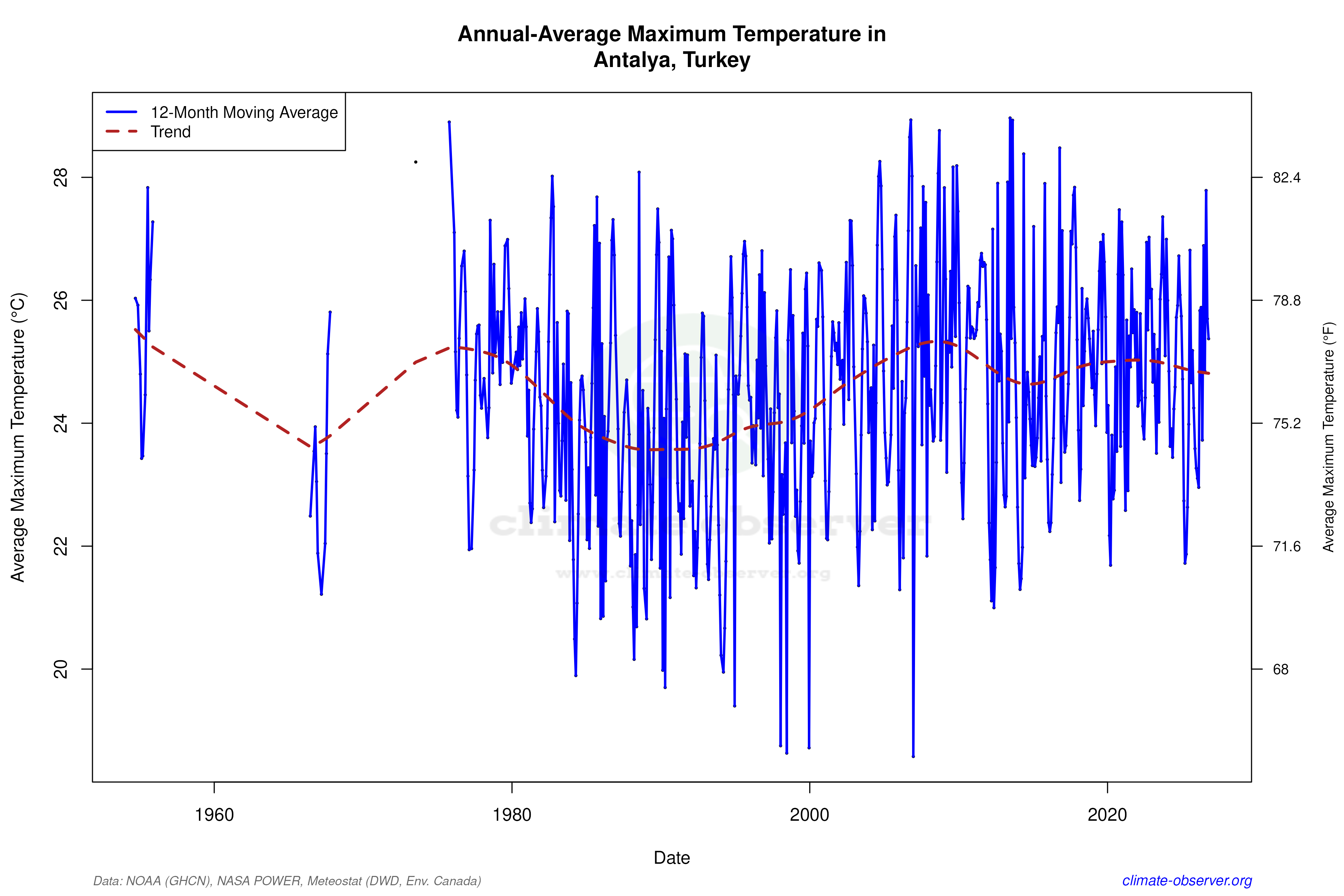 Climate 12-Month Moving Averages - Max Temperature 12-Month MA