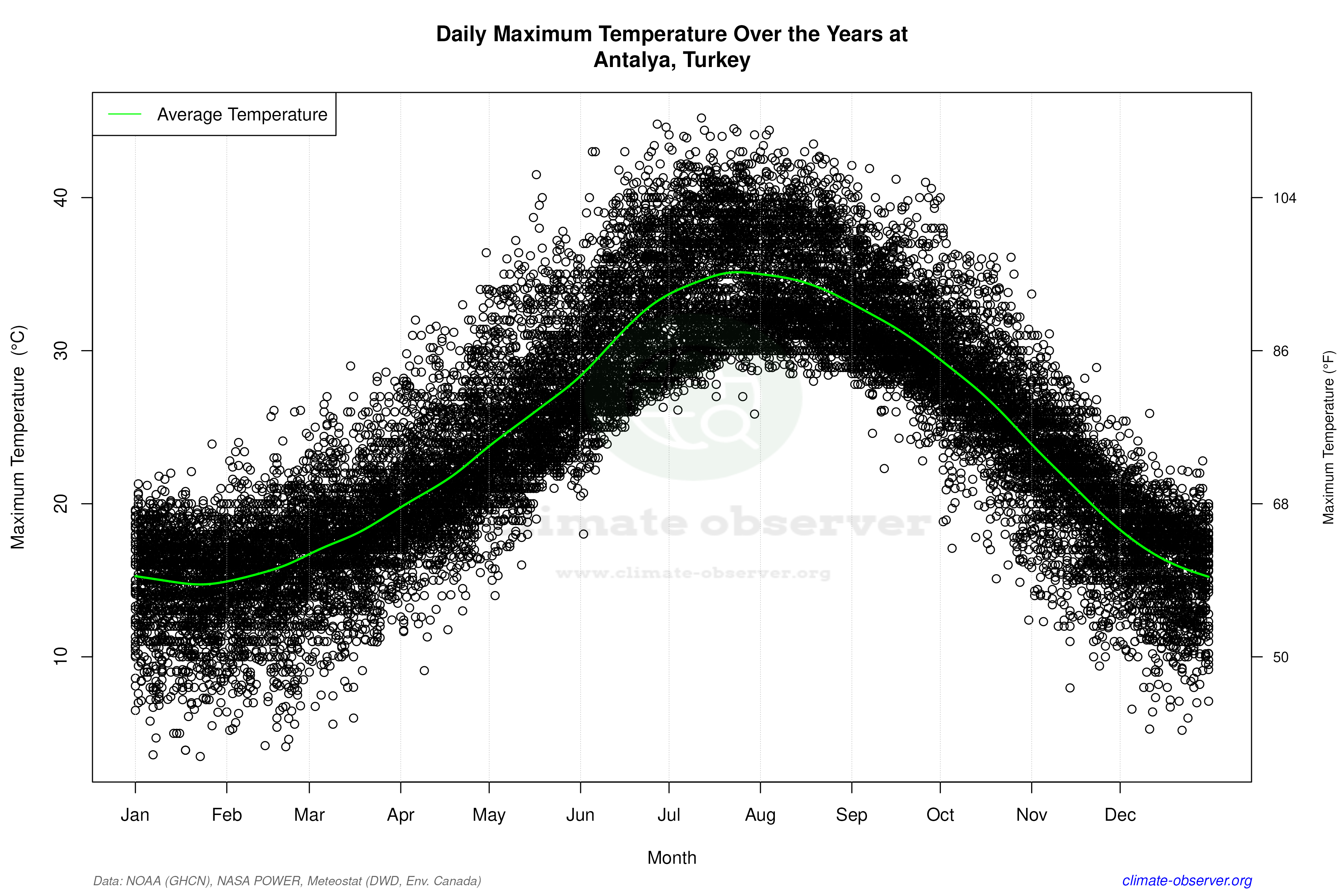 Daily Data Points and Averages Throughout the Year - Average Max Temperature Throughout Year
