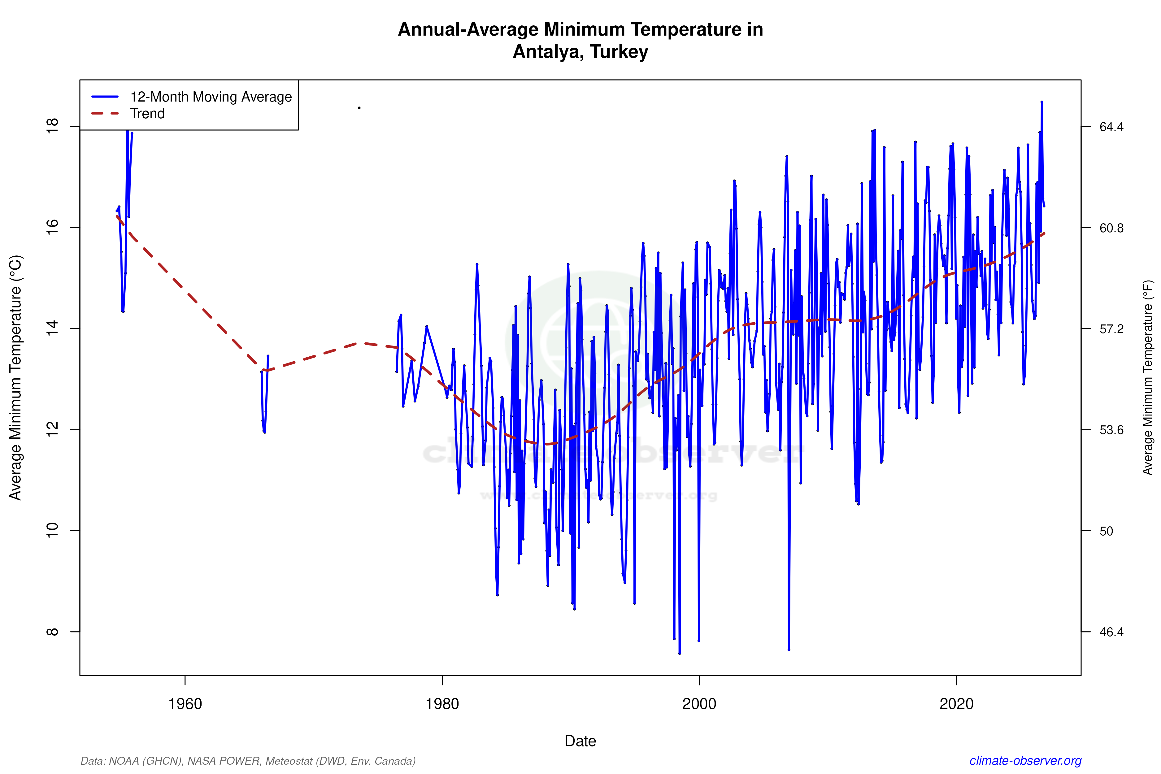 Climate 12-Month Moving Averages - Min Temperature 12-Month MA