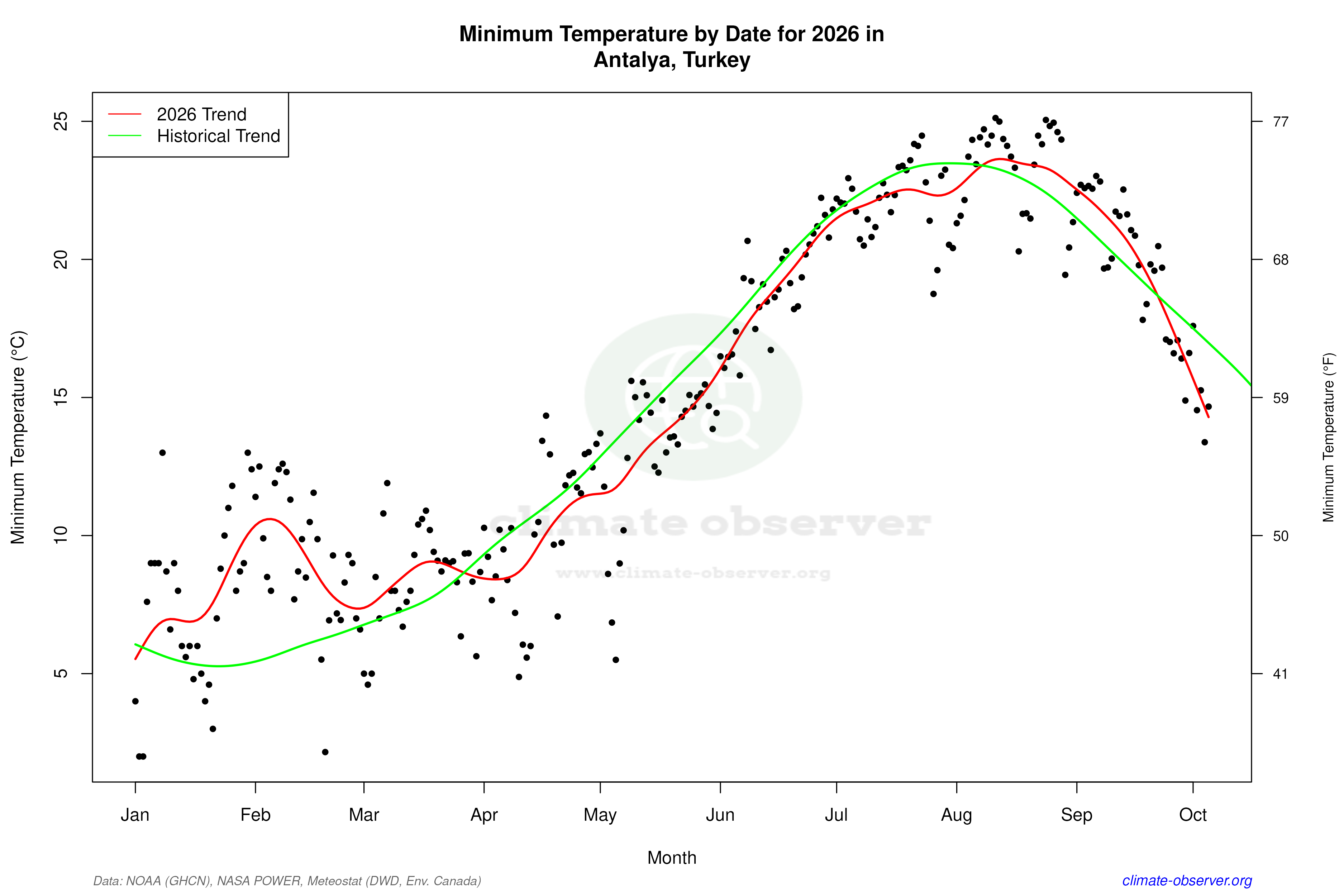 Current Year Climate Trends vs Historical - Min Temperature this Year