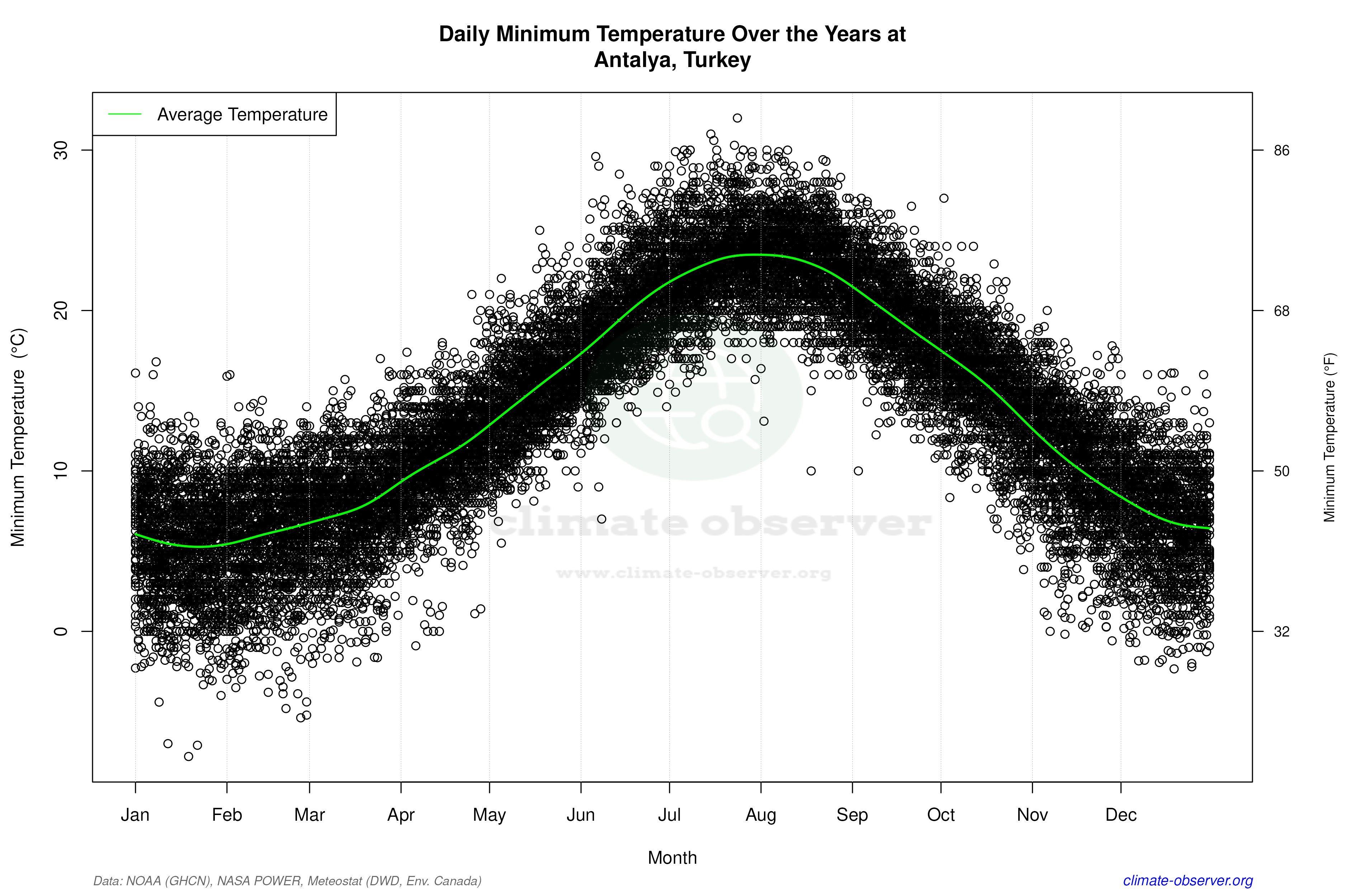 Daily Data Points and Averages Throughout the Year - Average Min Temperature Throughout Year