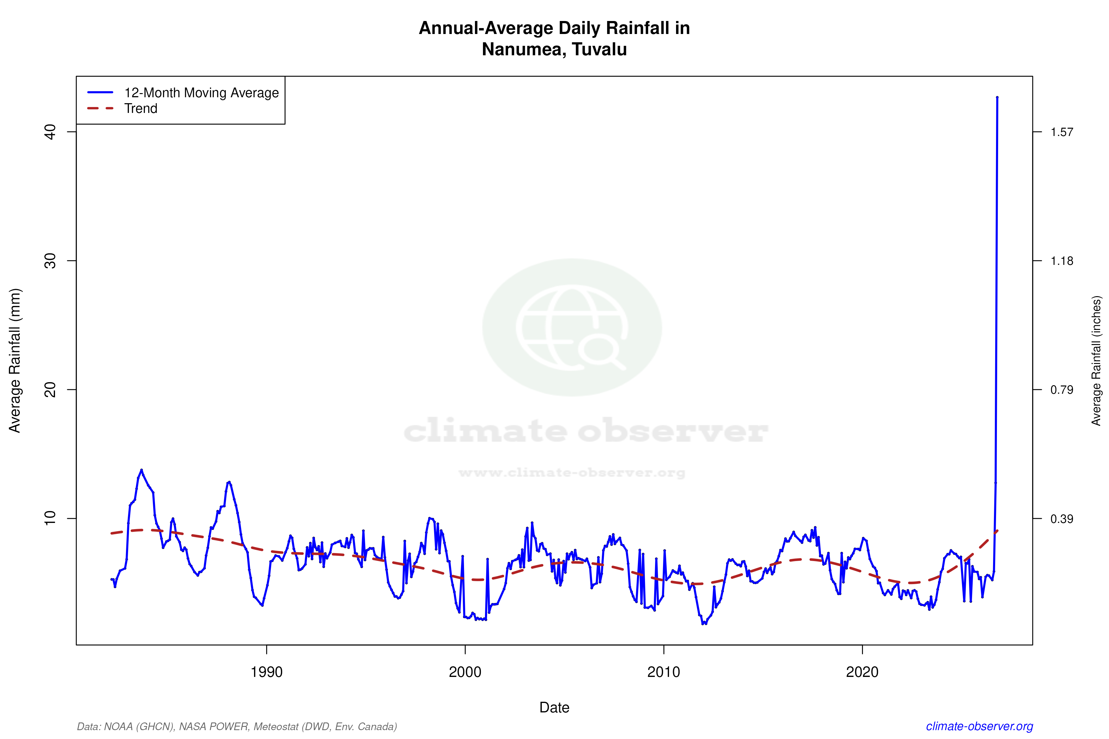 Climate 12-Month Moving Averages - Rainfall 12-Month MA