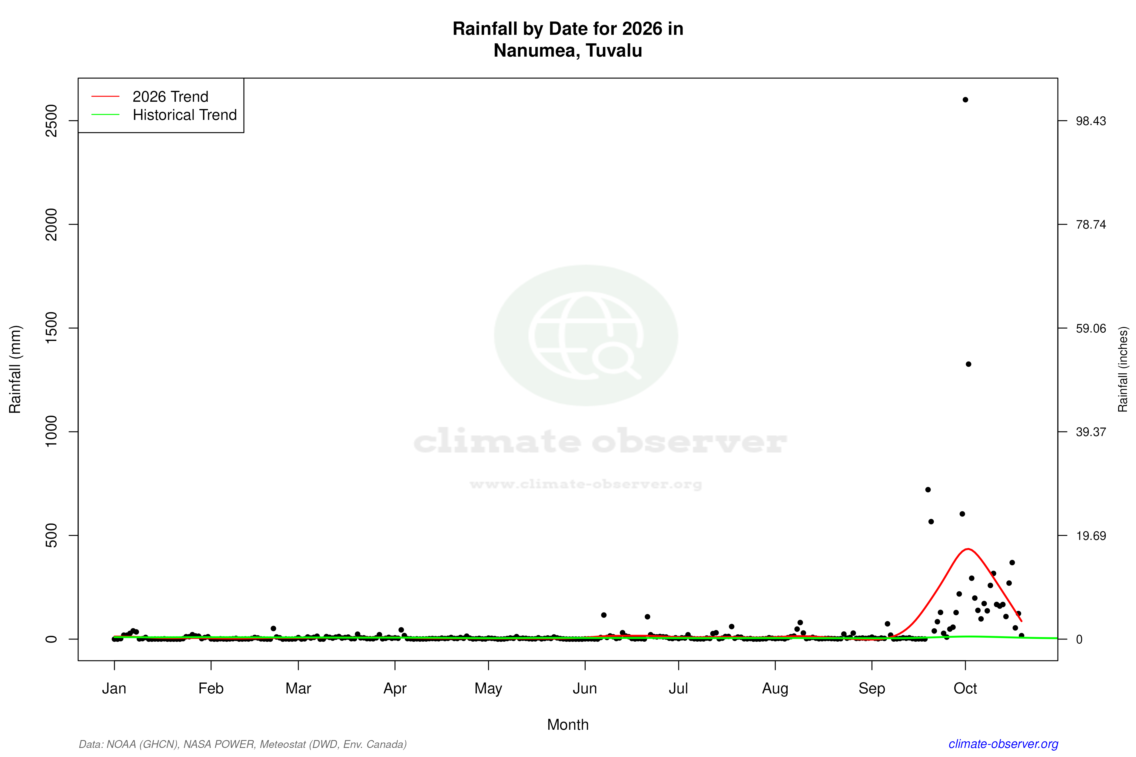 Current Year Climate Trends vs Historical - Rainfall this Year