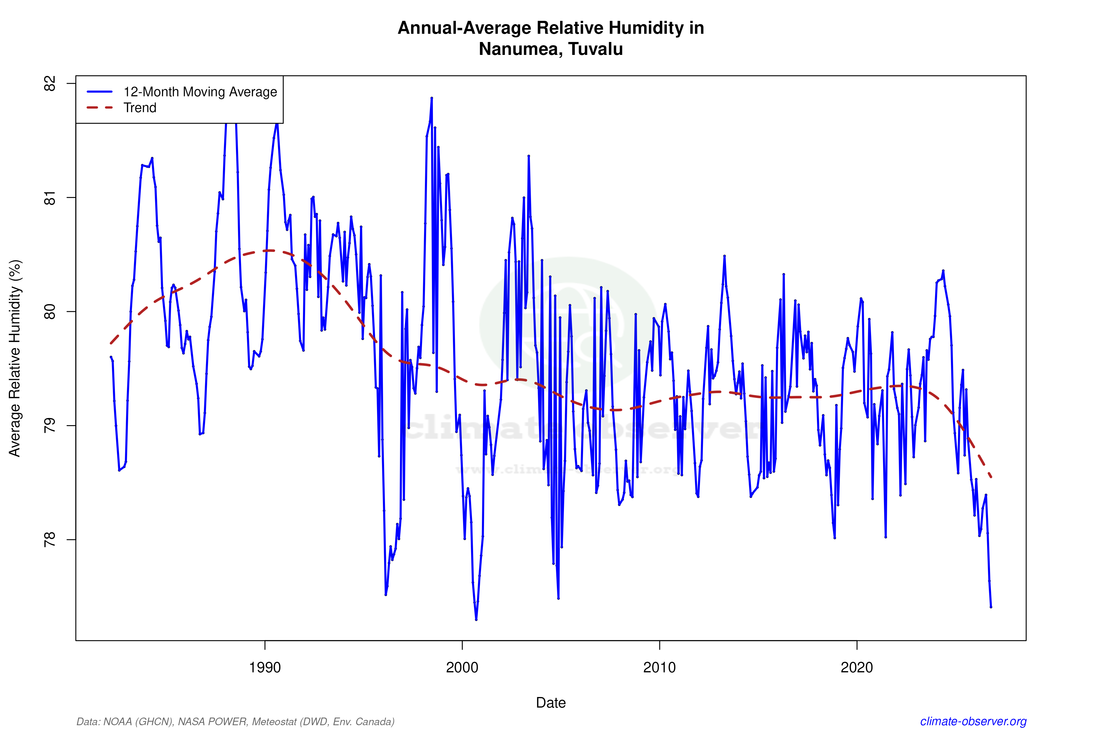 Climate 12-Month Moving Averages - Relative Humidity 12-Month MA