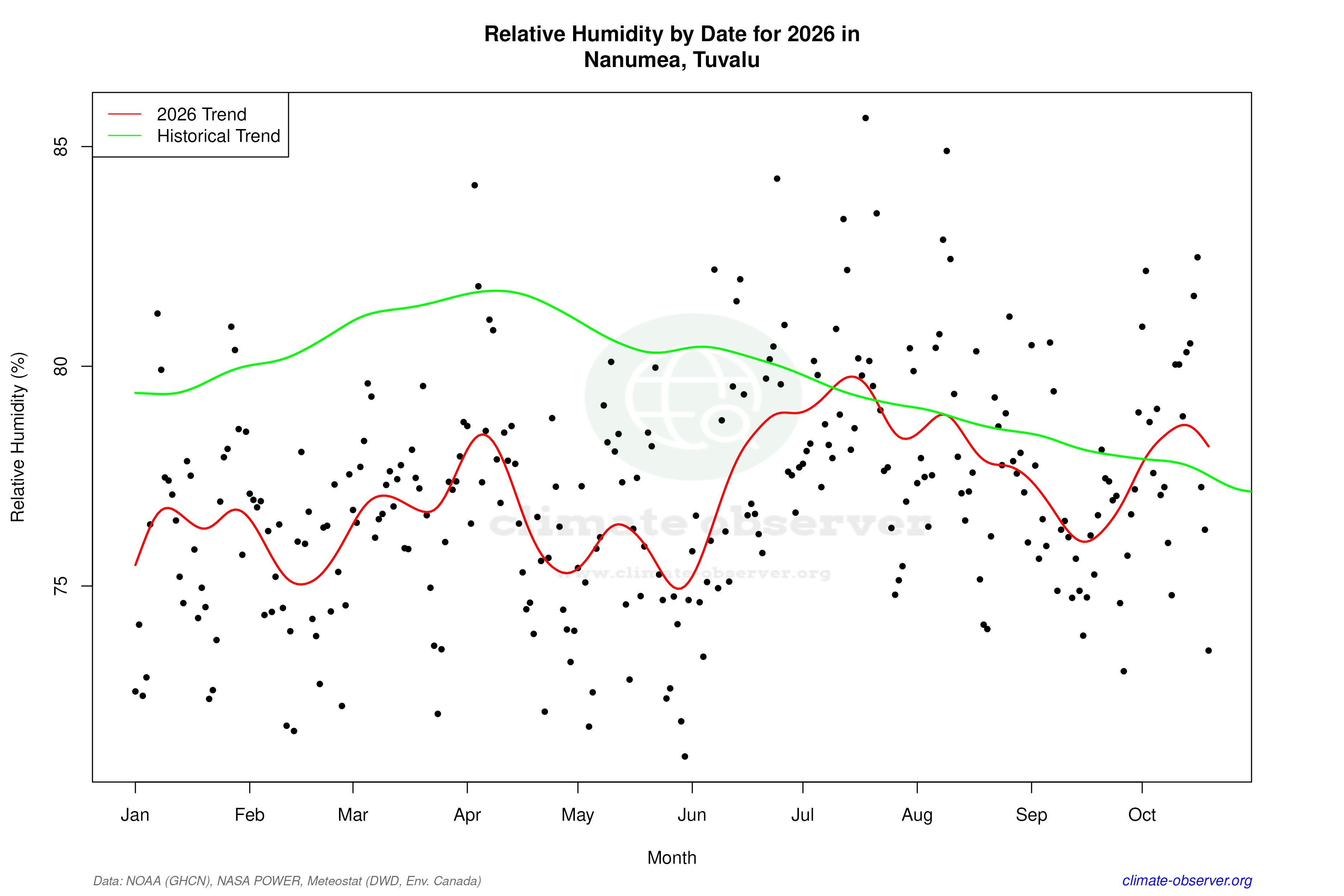 Current Year Climate Trends vs Historical - Relative Humidity this Year