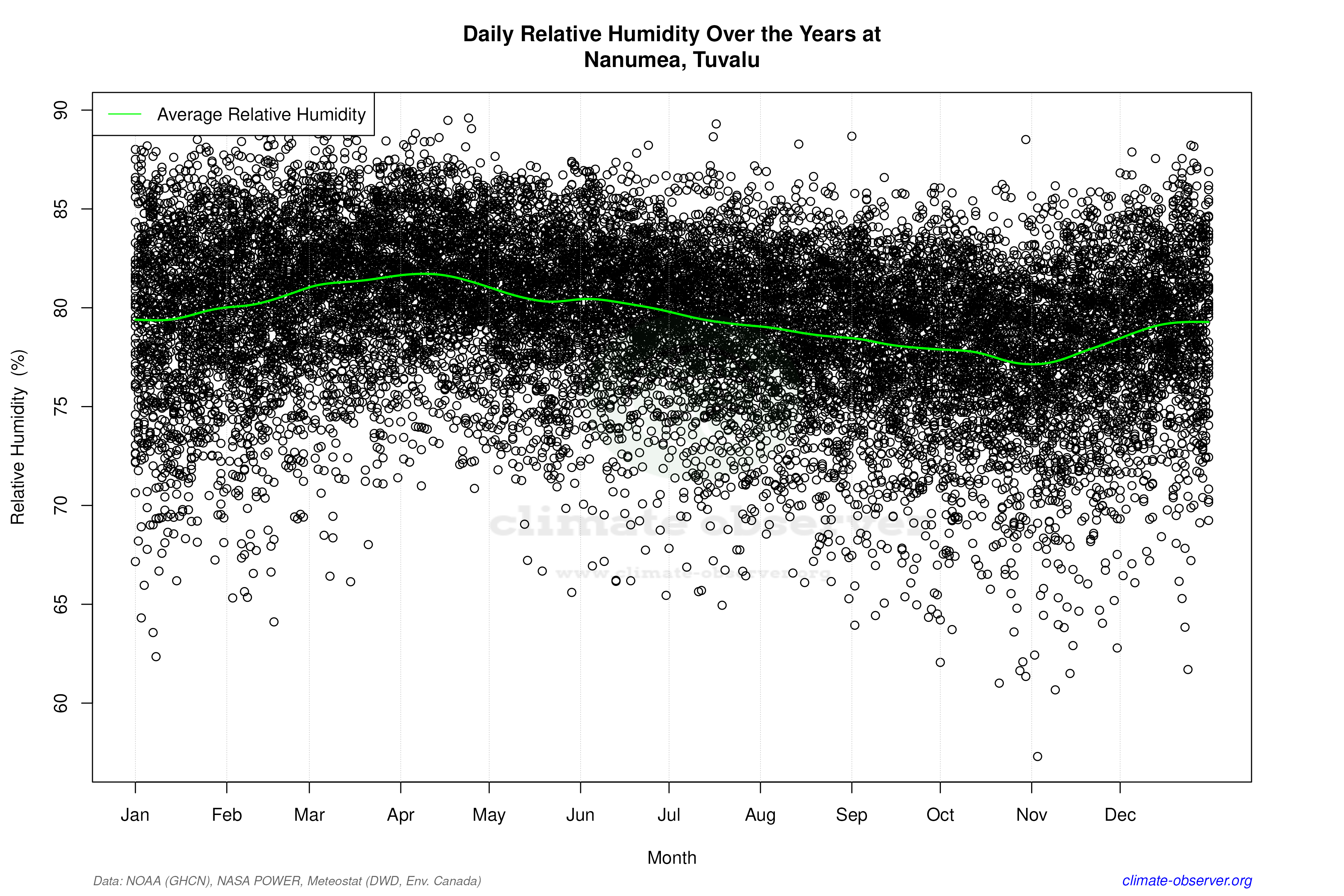 Daily Data Points and Averages Throughout the Year - Average Relative Humidity Throughout Year