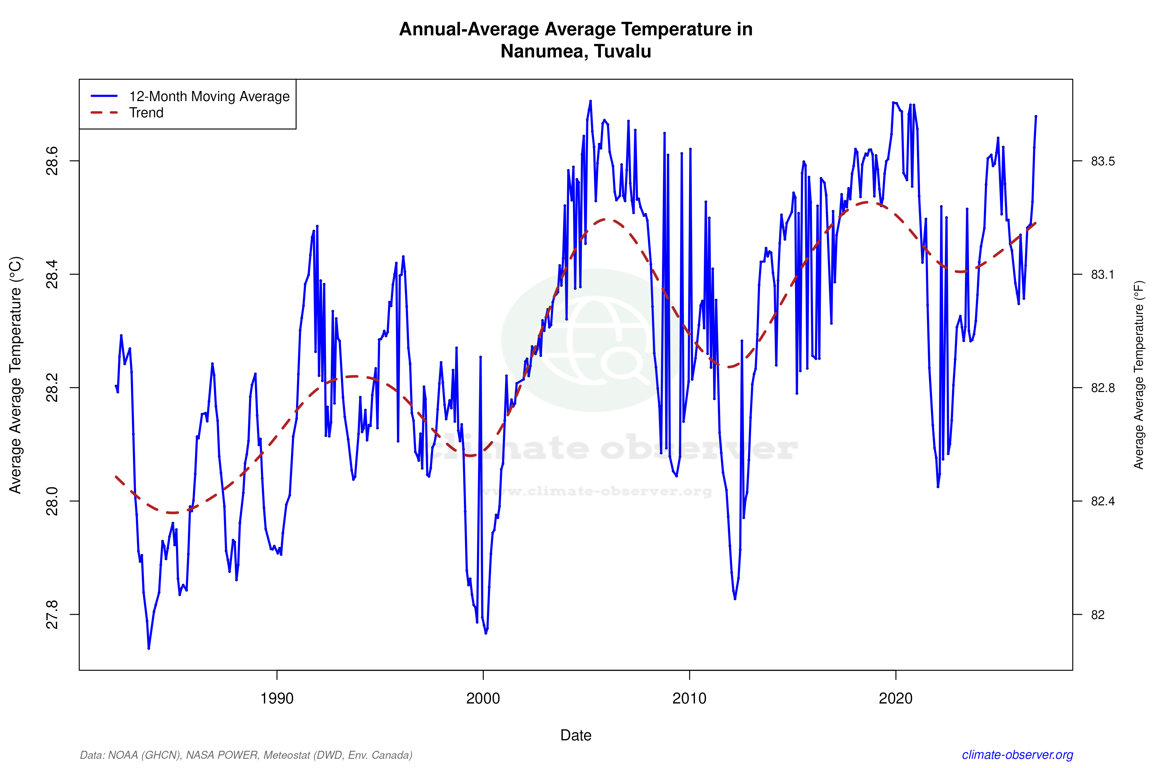 Climate 12-Month Moving Averages - Average Temperature 12-Month MA