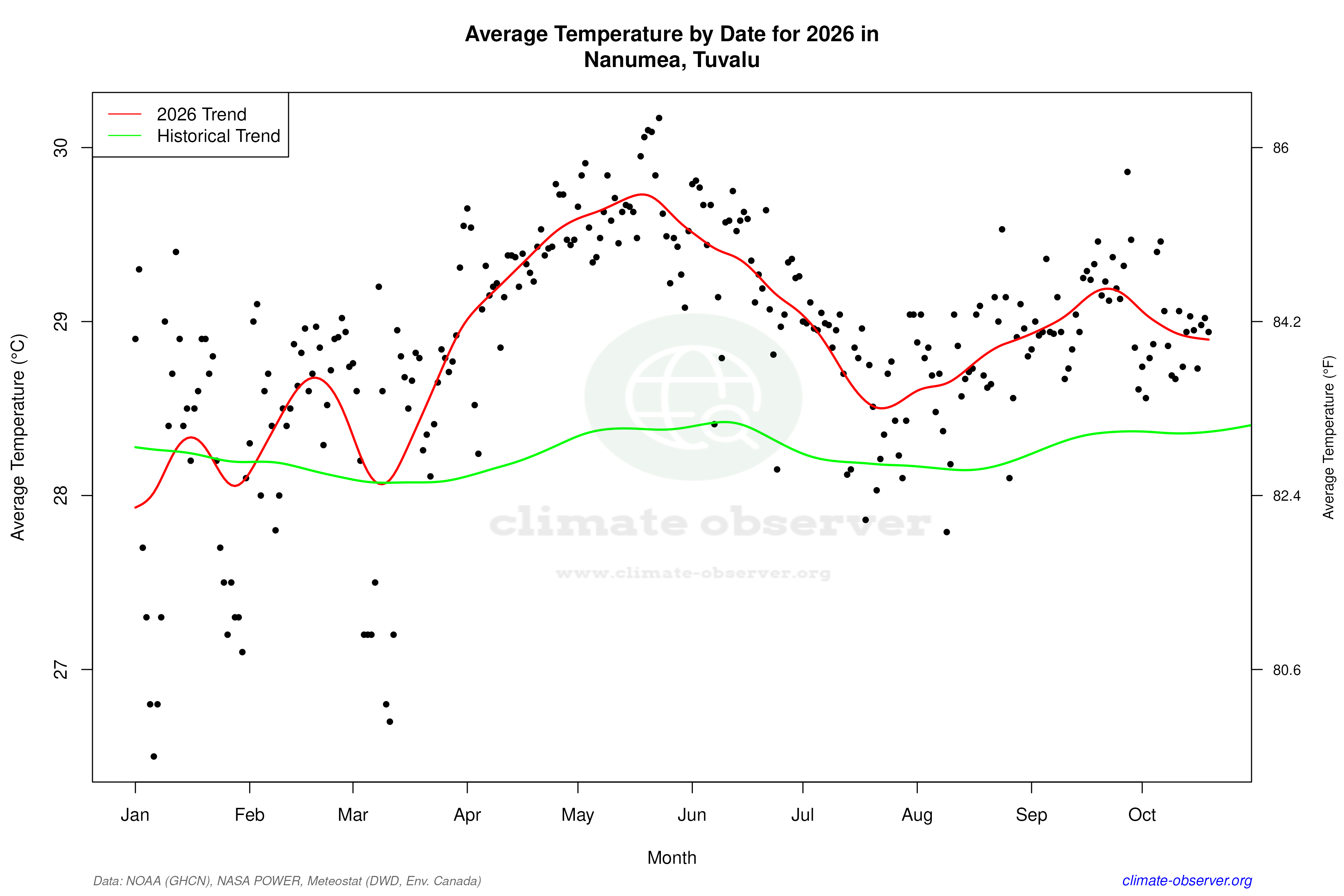 Current Year Climate Trends vs Historical - Average Temperature this Year