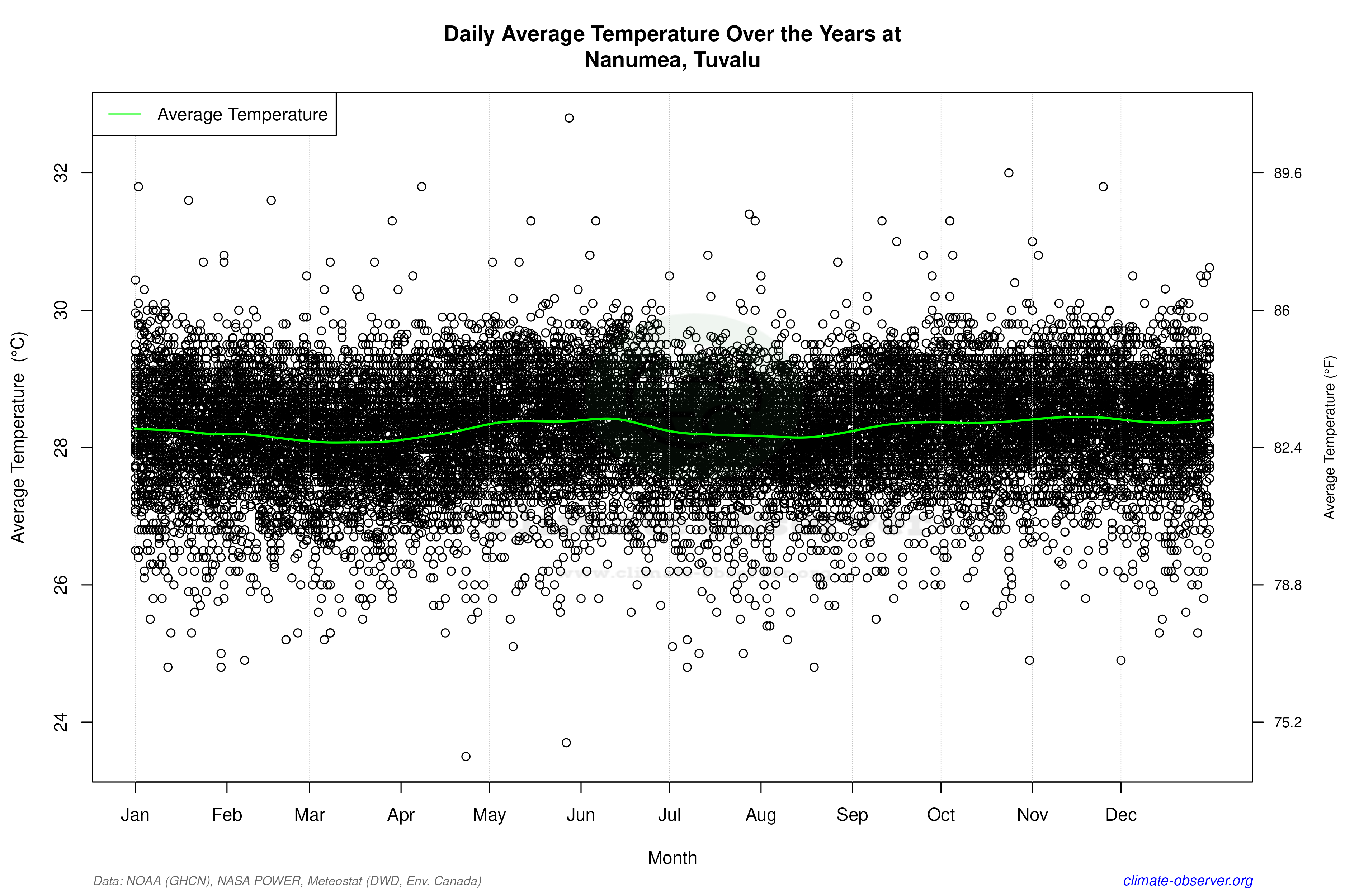 Daily Data Points and Averages Throughout the Year - Average Temperature Throughout Year