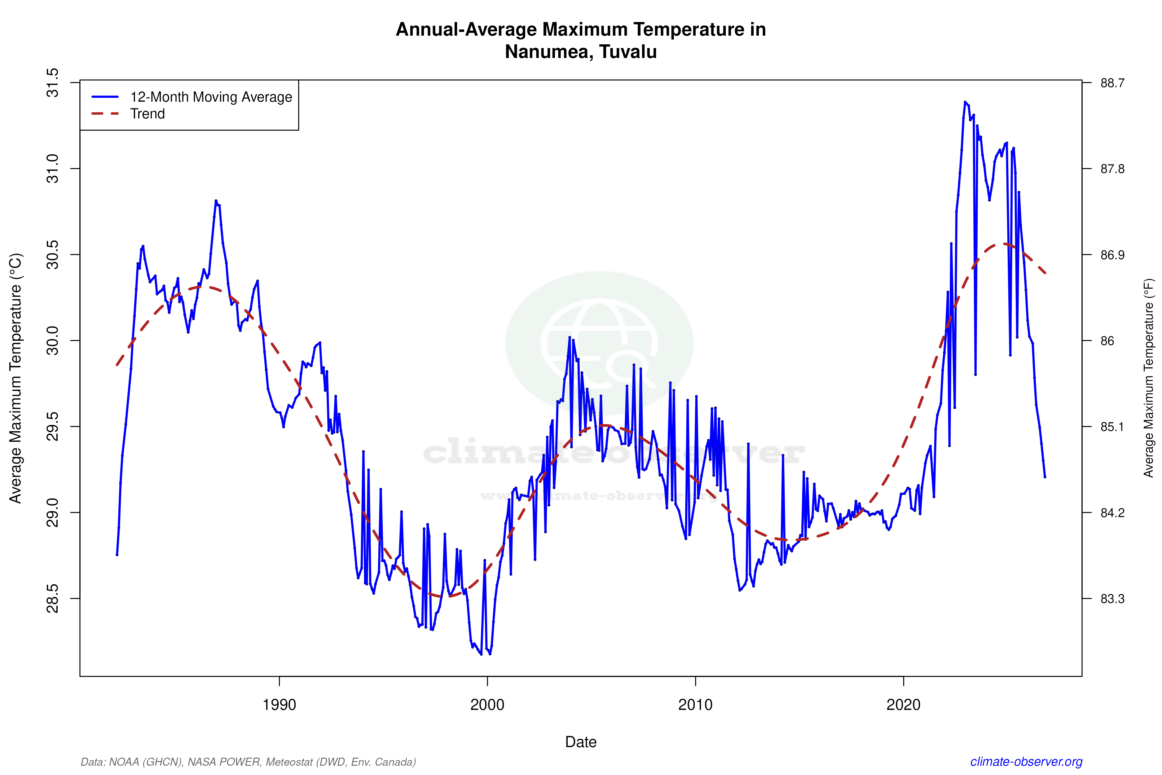 Climate 12-Month Moving Averages - Max Temperature 12-Month MA
