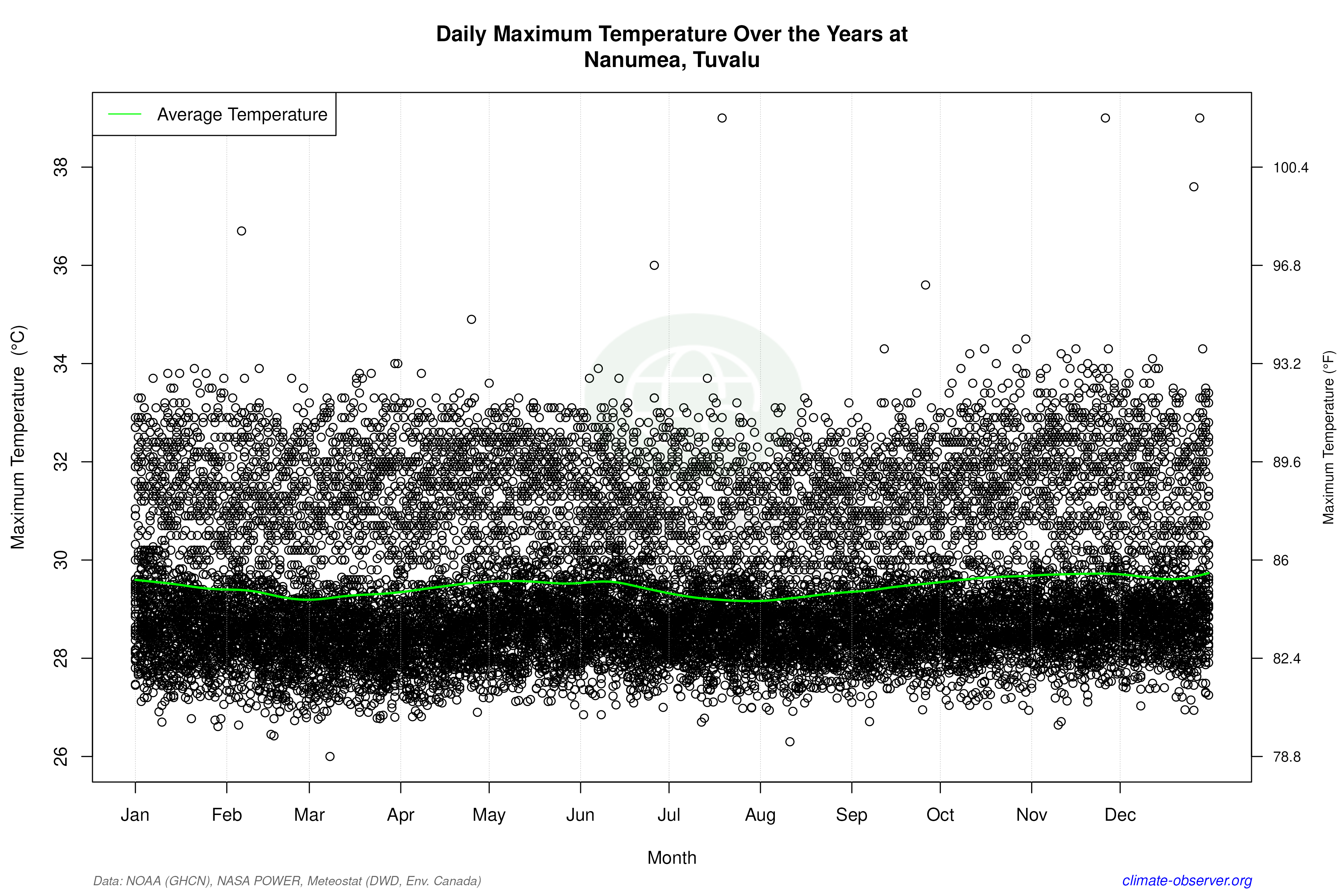 Daily Data Points and Averages Throughout the Year - Average Max Temperature Throughout Year