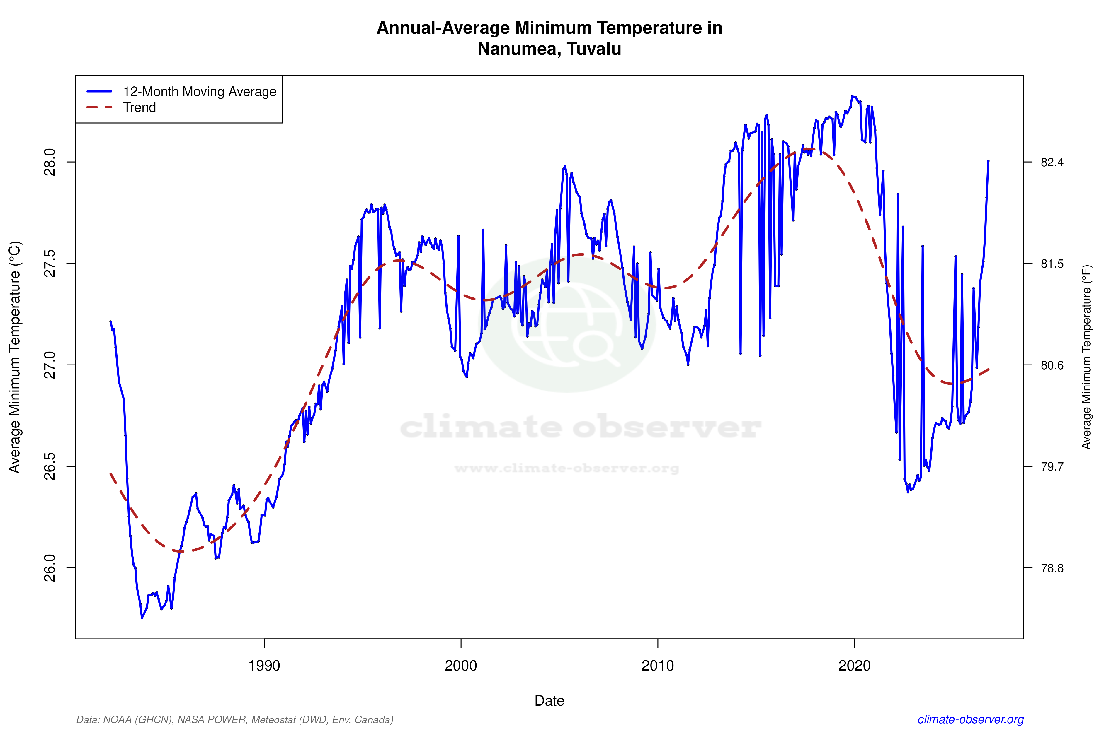 Climate 12-Month Moving Averages - Min Temperature 12-Month MA