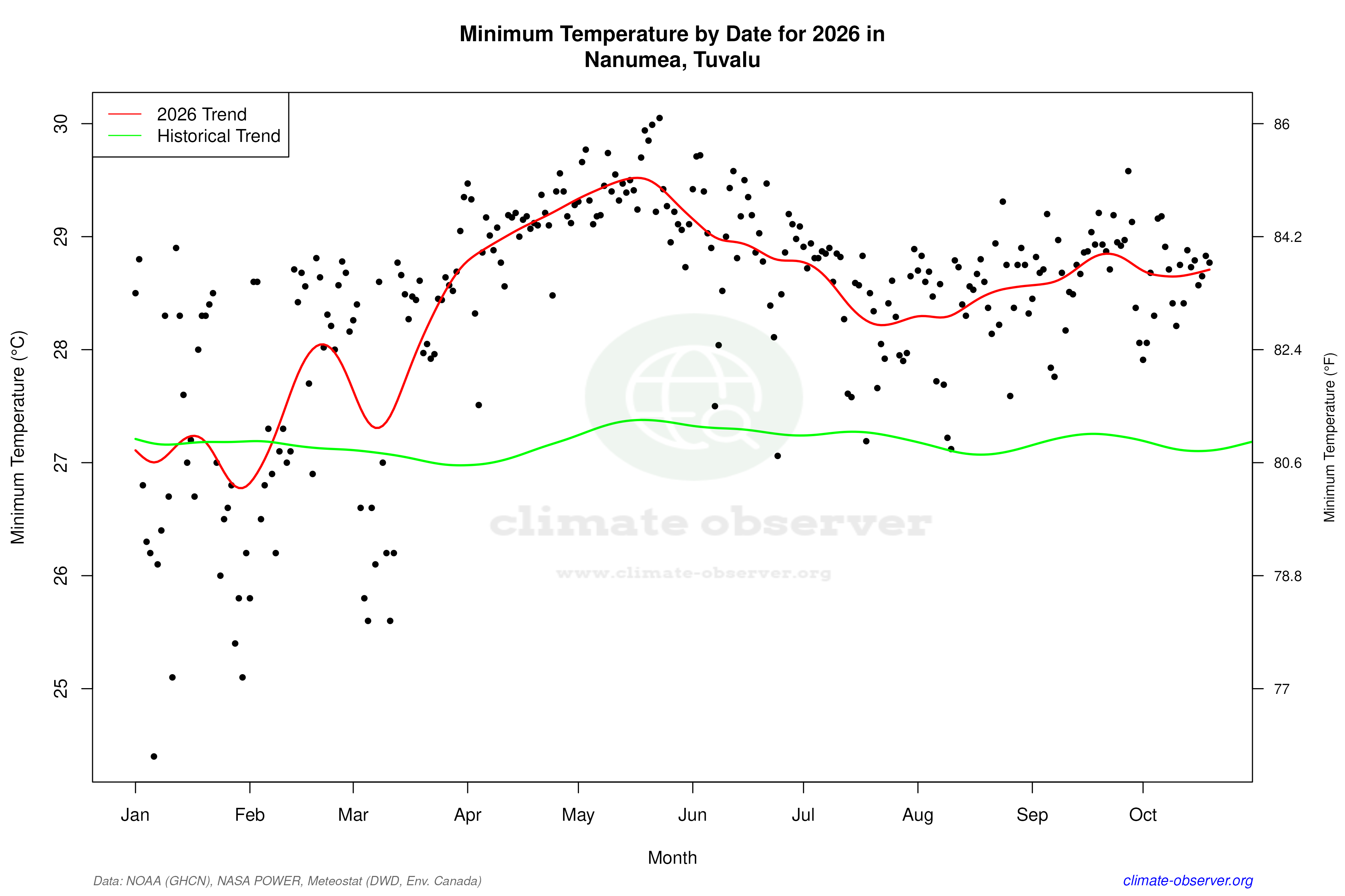 Current Year Climate Trends vs Historical - Min Temperature this Year