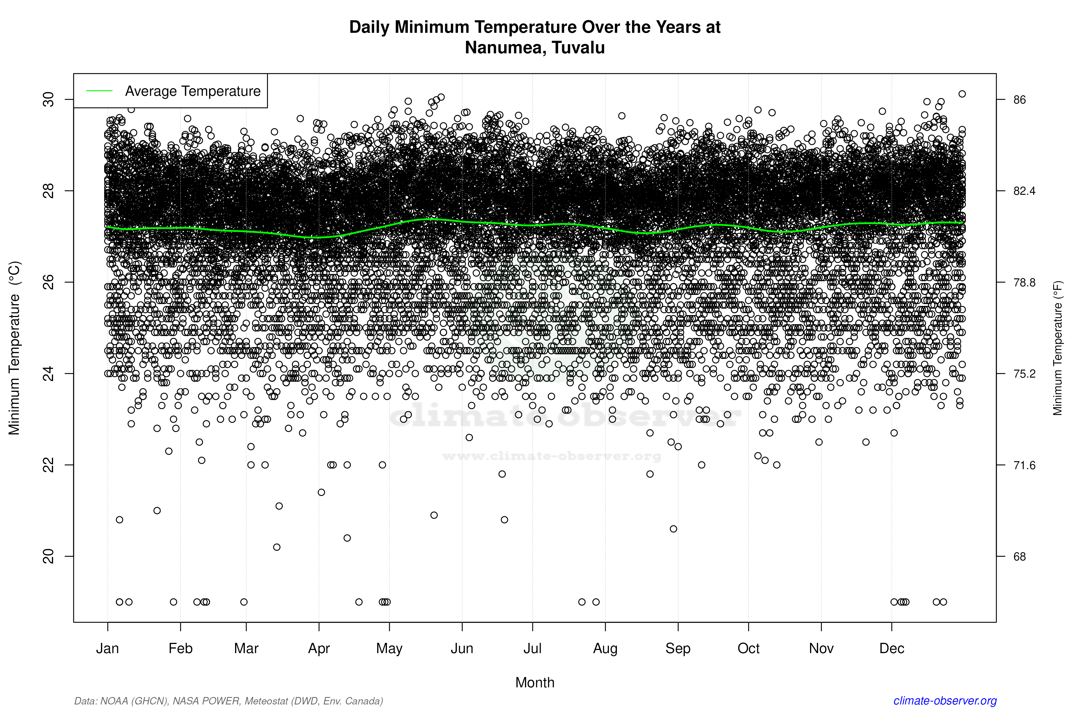 Daily Data Points and Averages Throughout the Year - Average Min Temperature Throughout Year