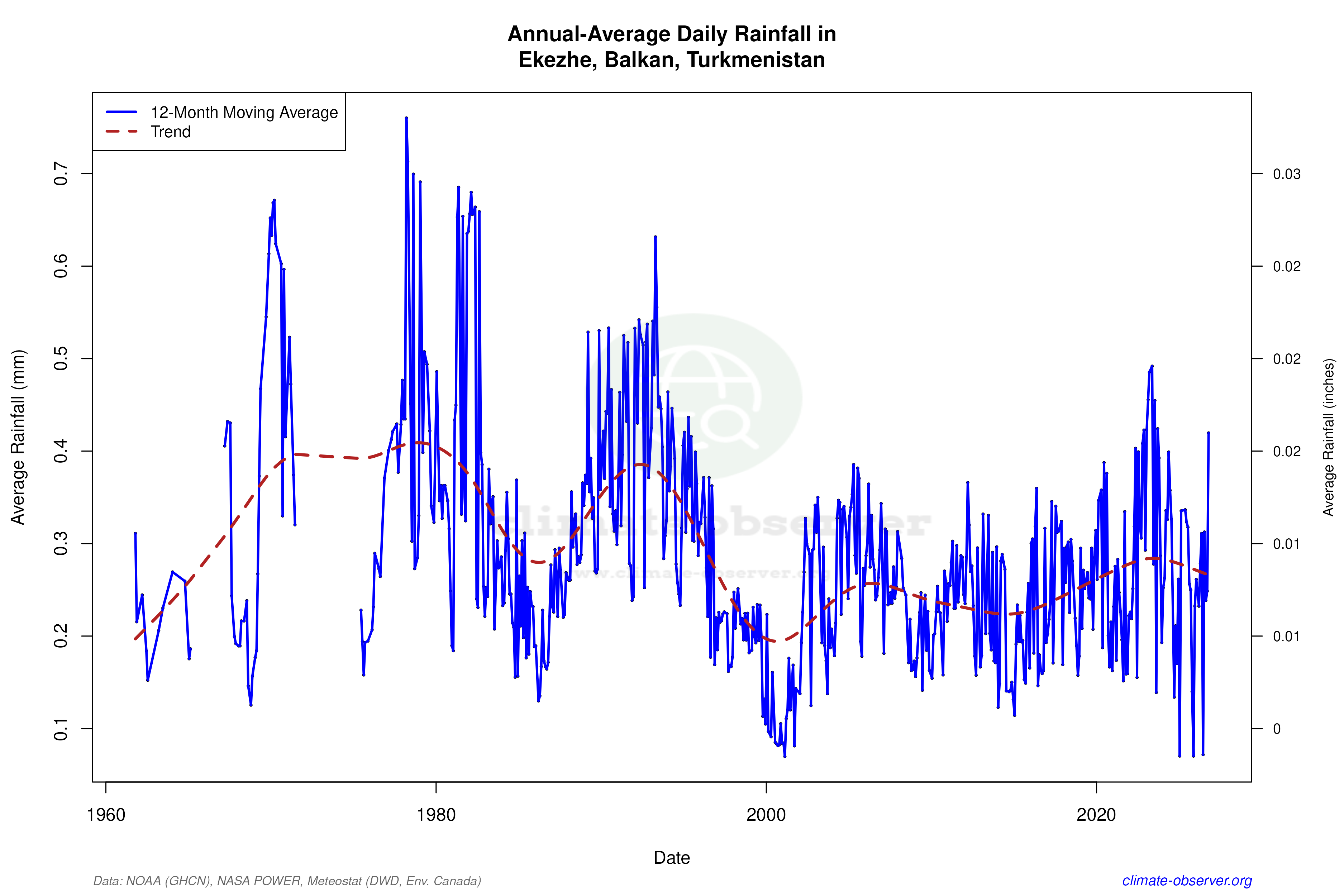 Climate 12-Month Moving Averages - Rainfall 12-Month MA