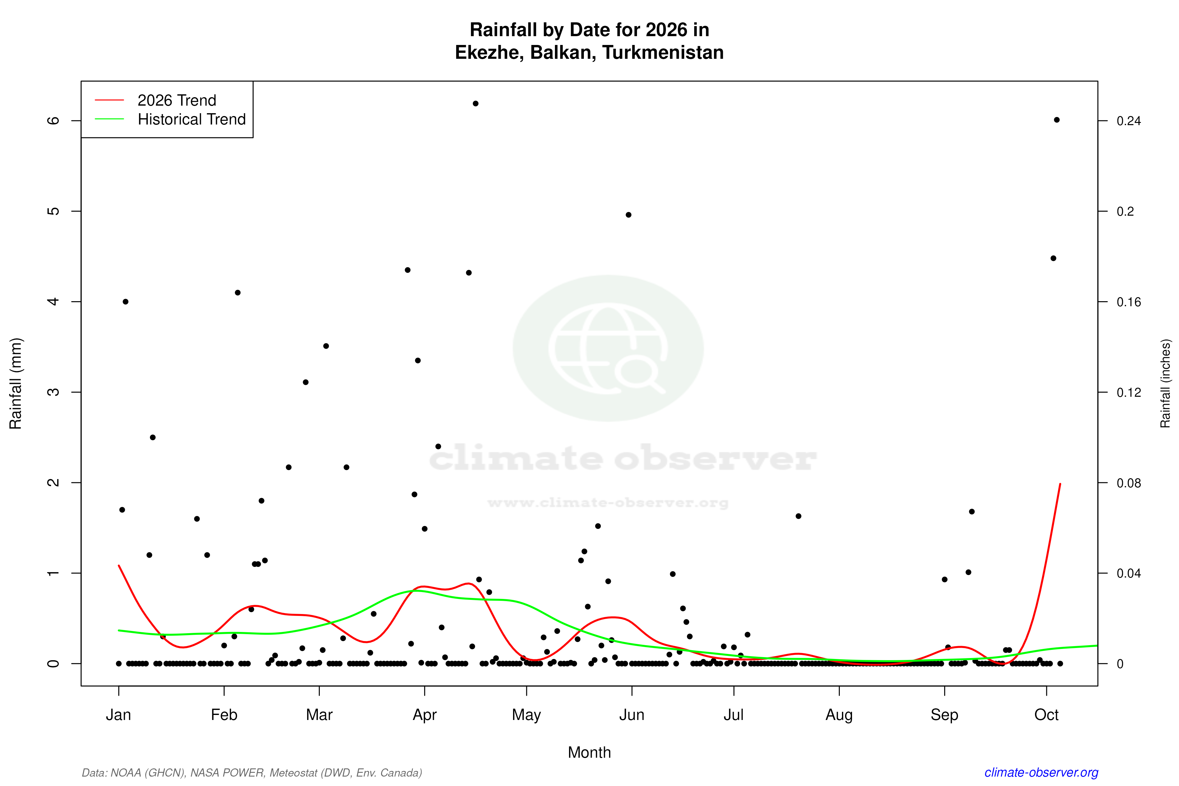 Current Year Climate Trends vs Historical - Rainfall this Year