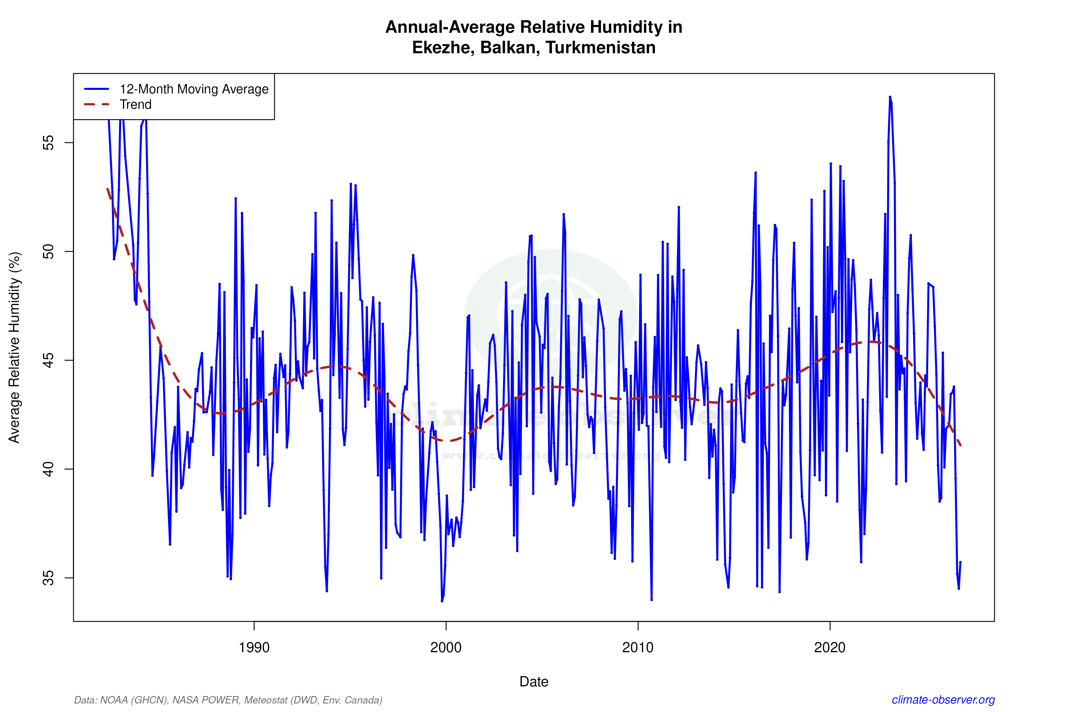 Climate 12-Month Moving Averages - Relative Humidity 12-Month MA