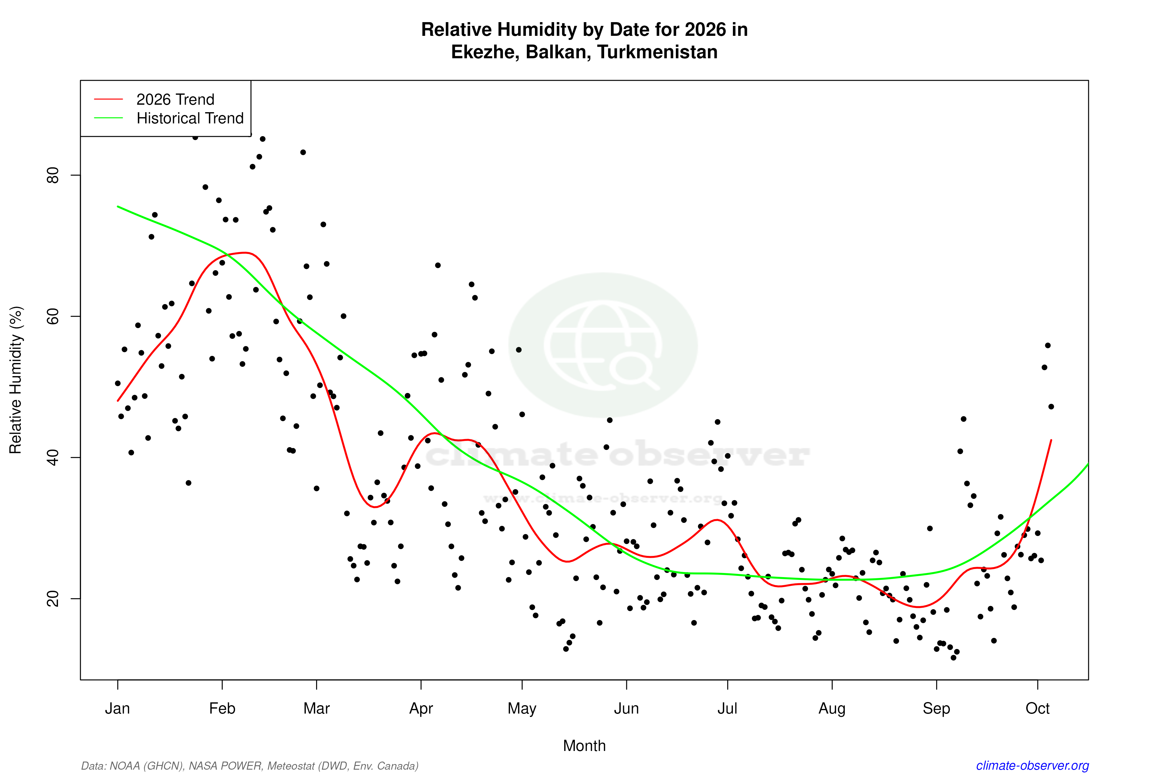 Current Year Climate Trends vs Historical - Relative Humidity this Year