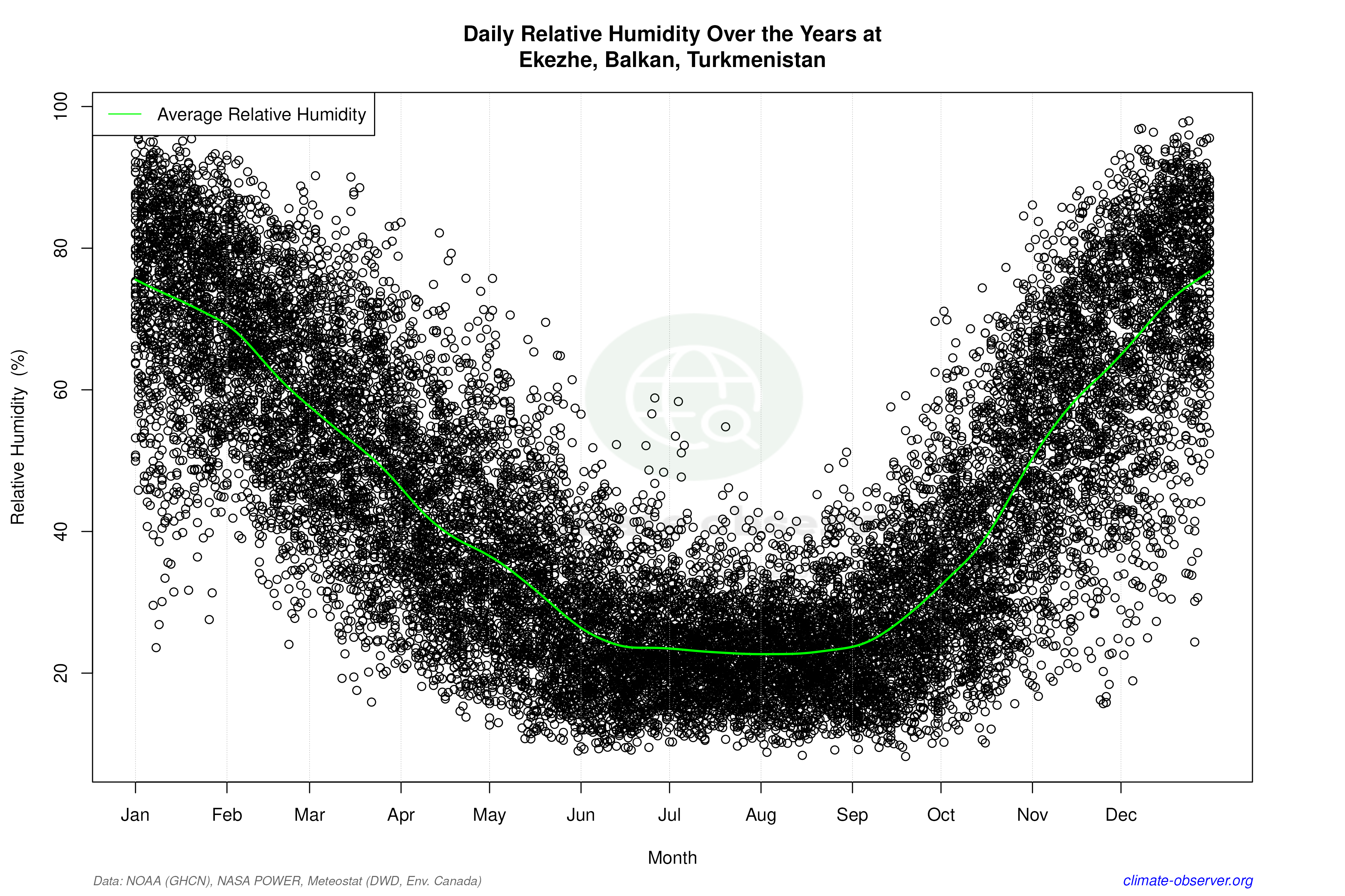 Daily Data Points and Averages Throughout the Year - Average Relative Humidity Throughout Year
