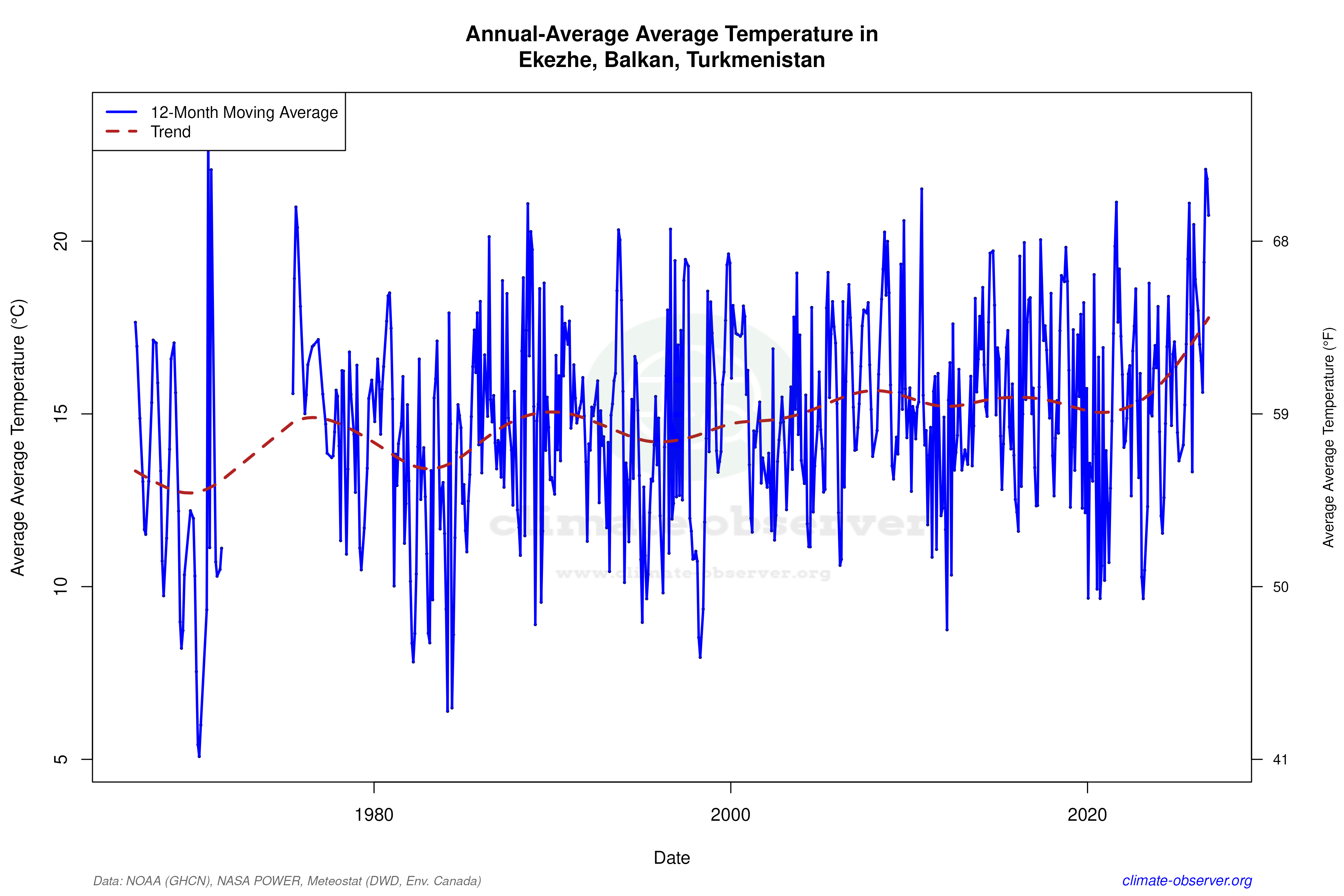 Climate 12-Month Moving Averages - Average Temperature 12-Month MA