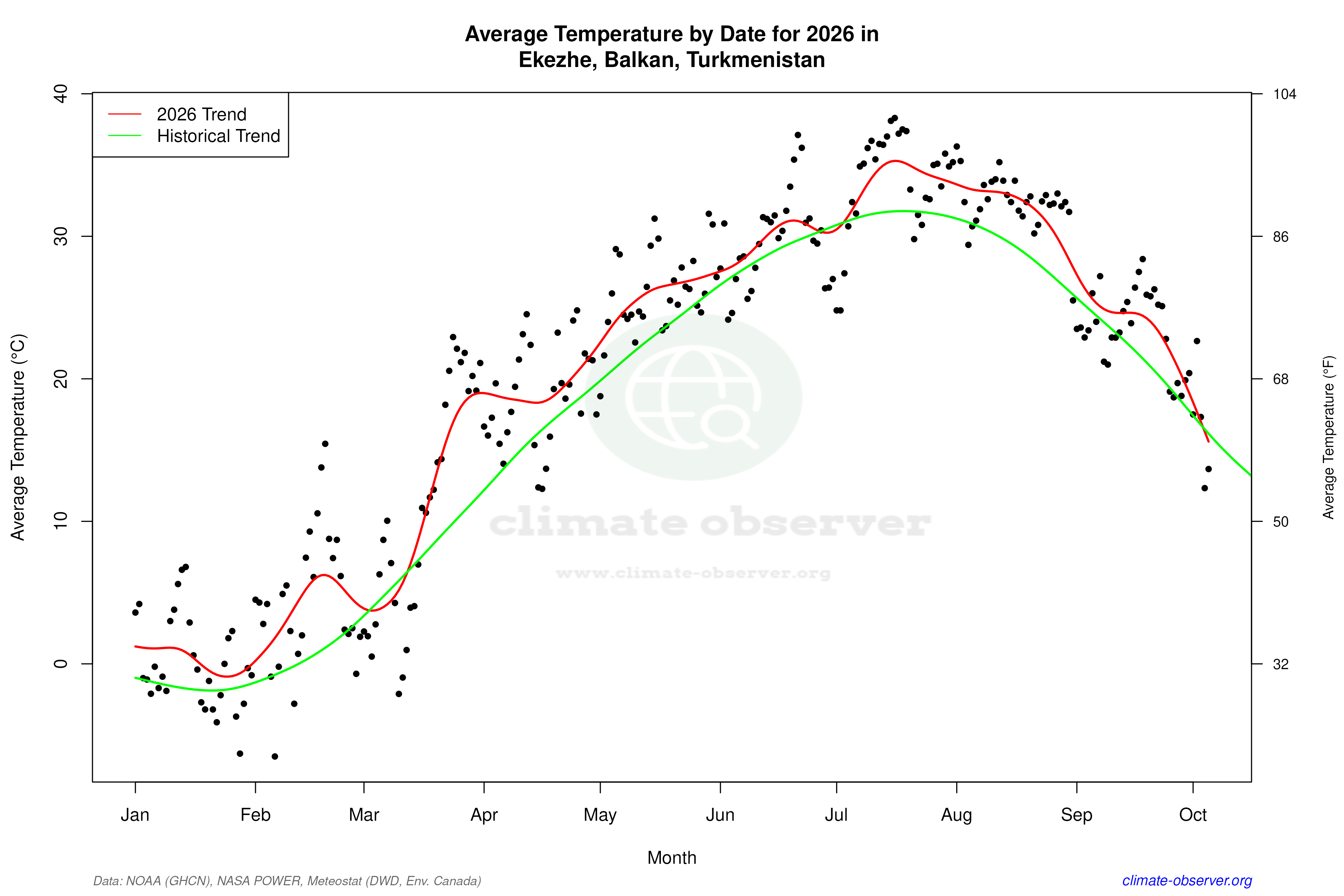 Current Year Climate Trends vs Historical - Average Temperature this Year