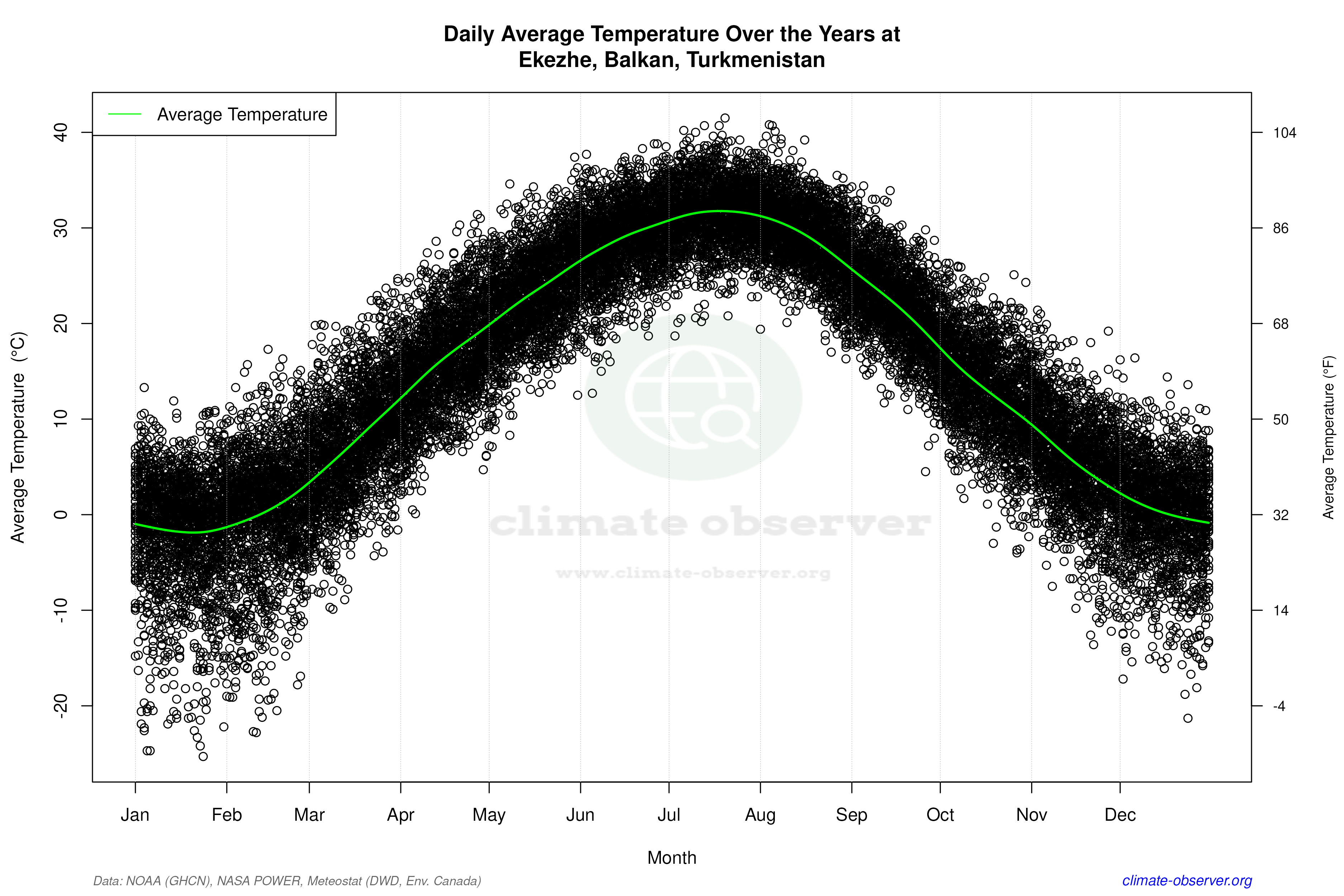 Daily Data Points and Averages Throughout the Year - Average Temperature Throughout Year