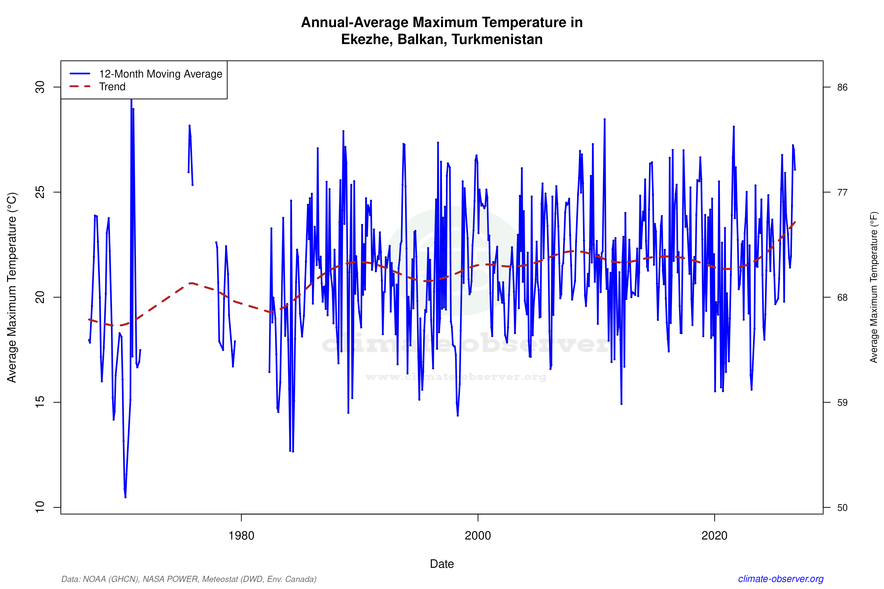 Climate 12-Month Moving Averages - Max Temperature 12-Month MA