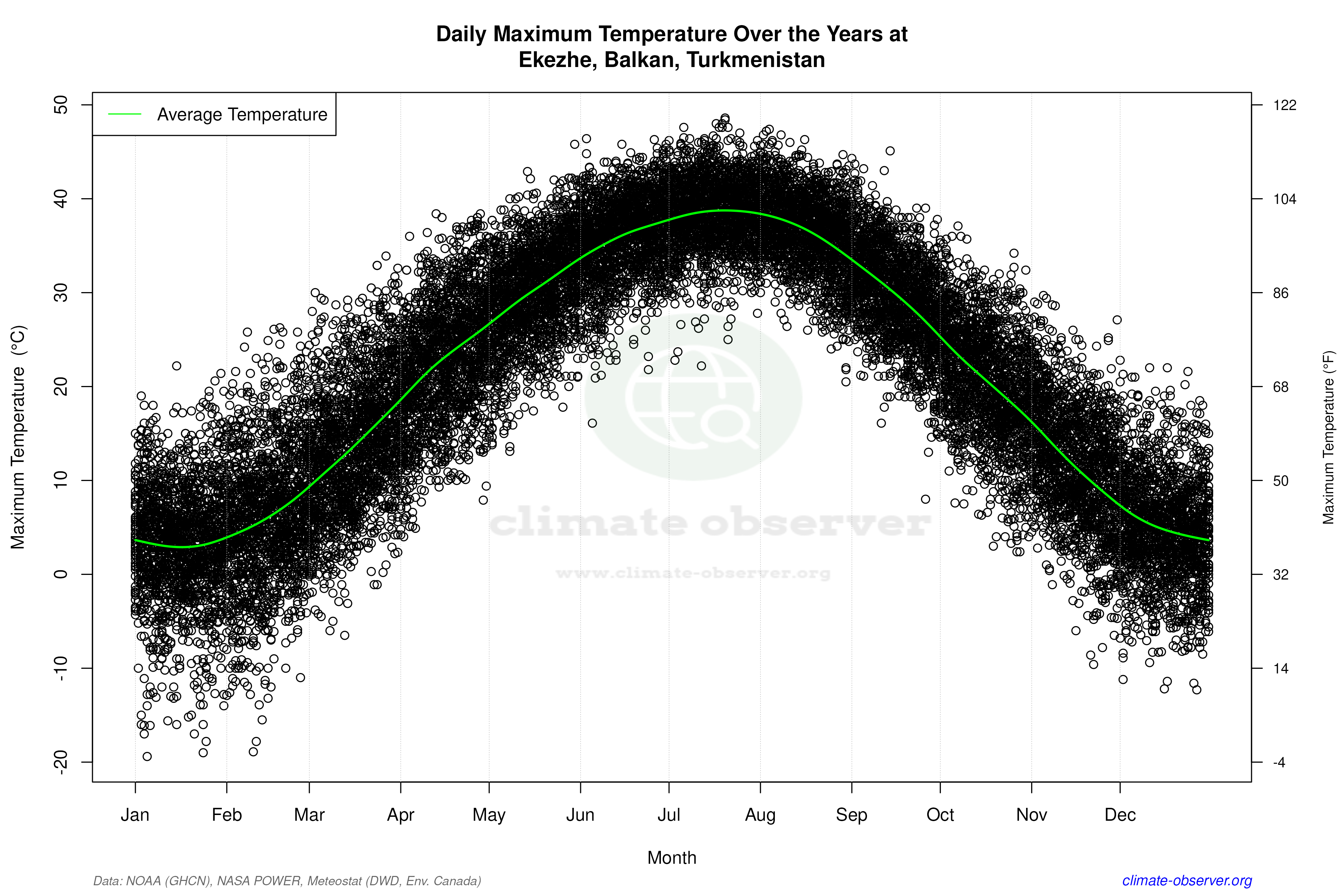 Daily Data Points and Averages Throughout the Year - Average Max Temperature Throughout Year