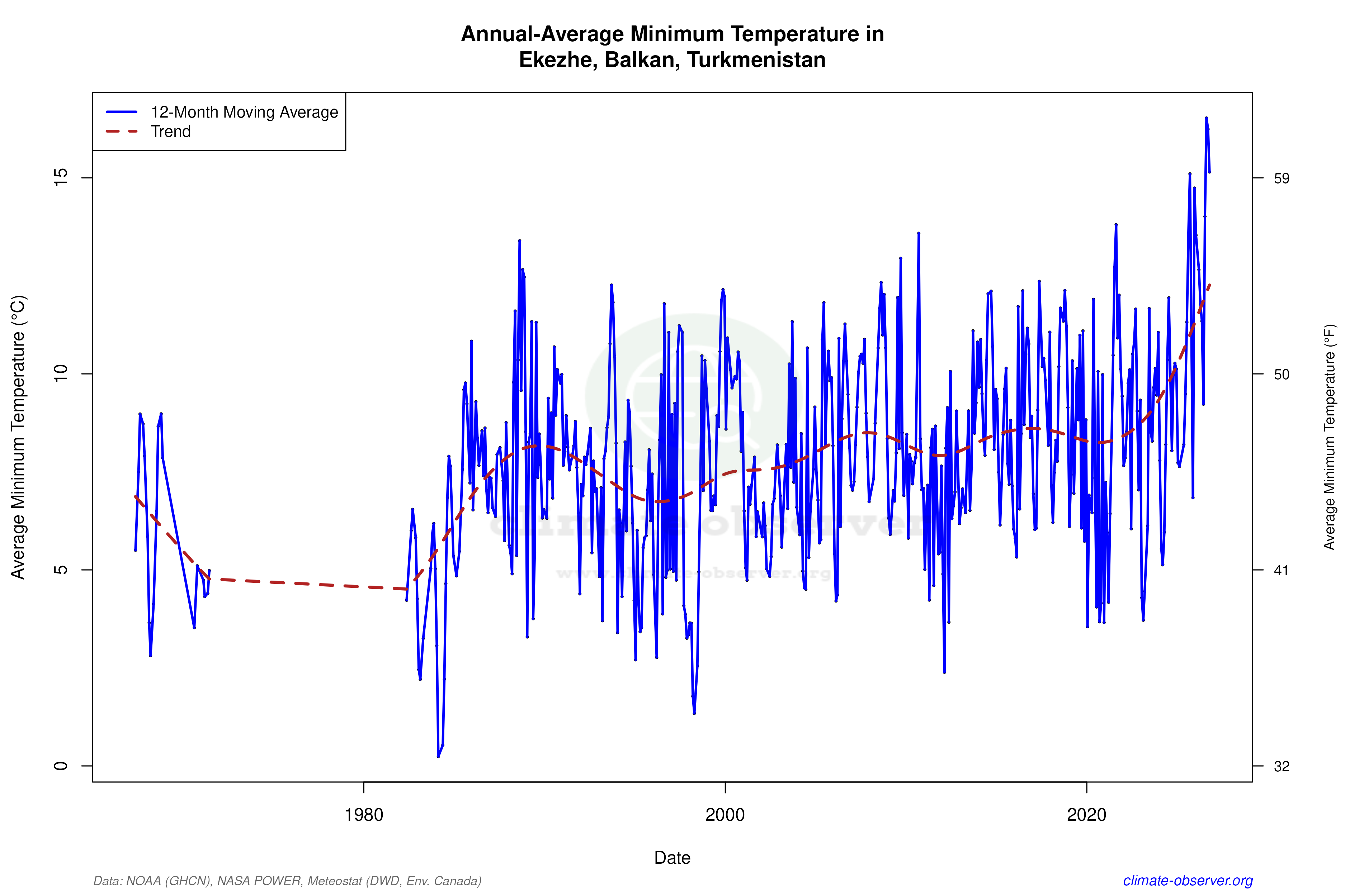Climate 12-Month Moving Averages - Min Temperature 12-Month MA