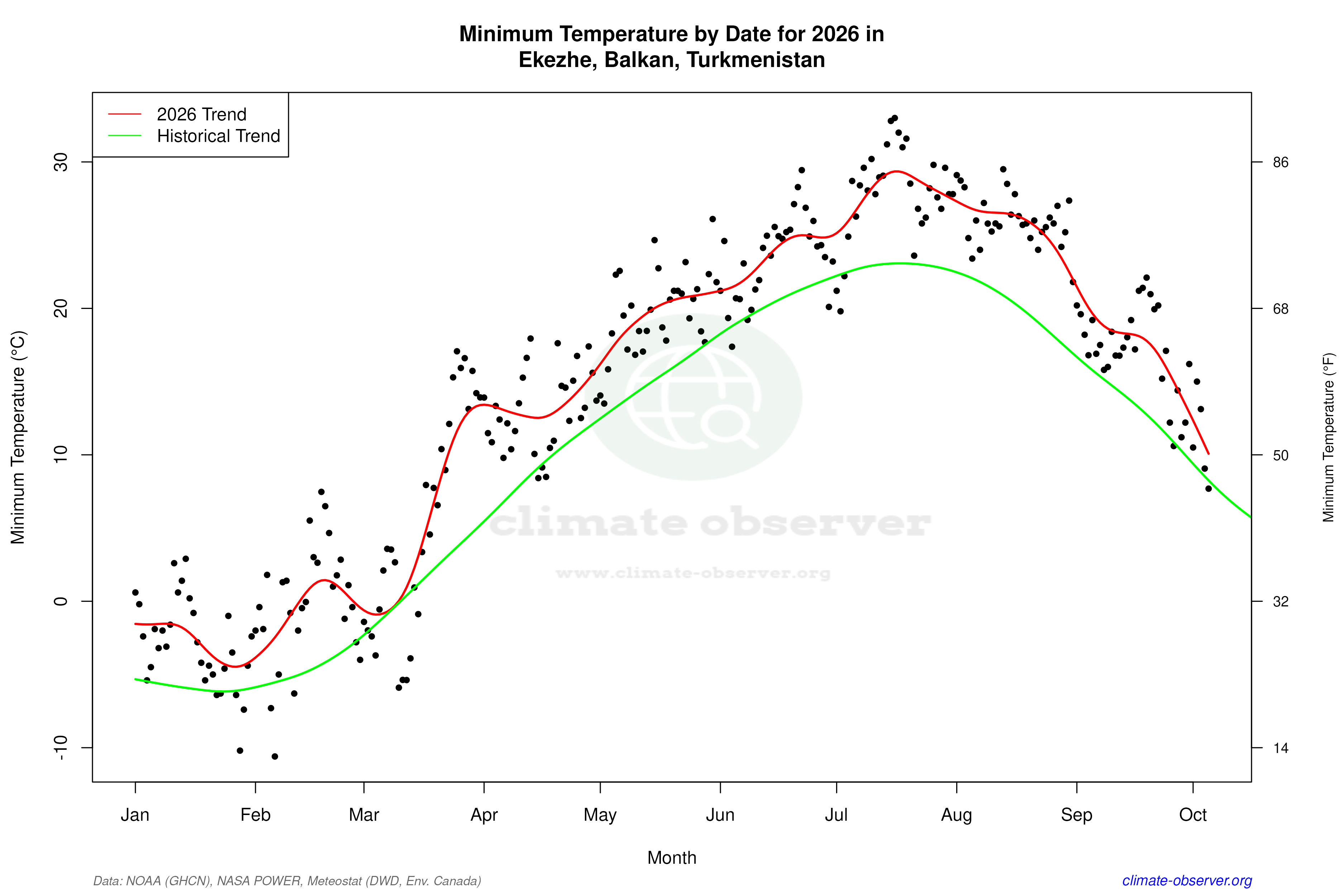Current Year Climate Trends vs Historical - Min Temperature this Year