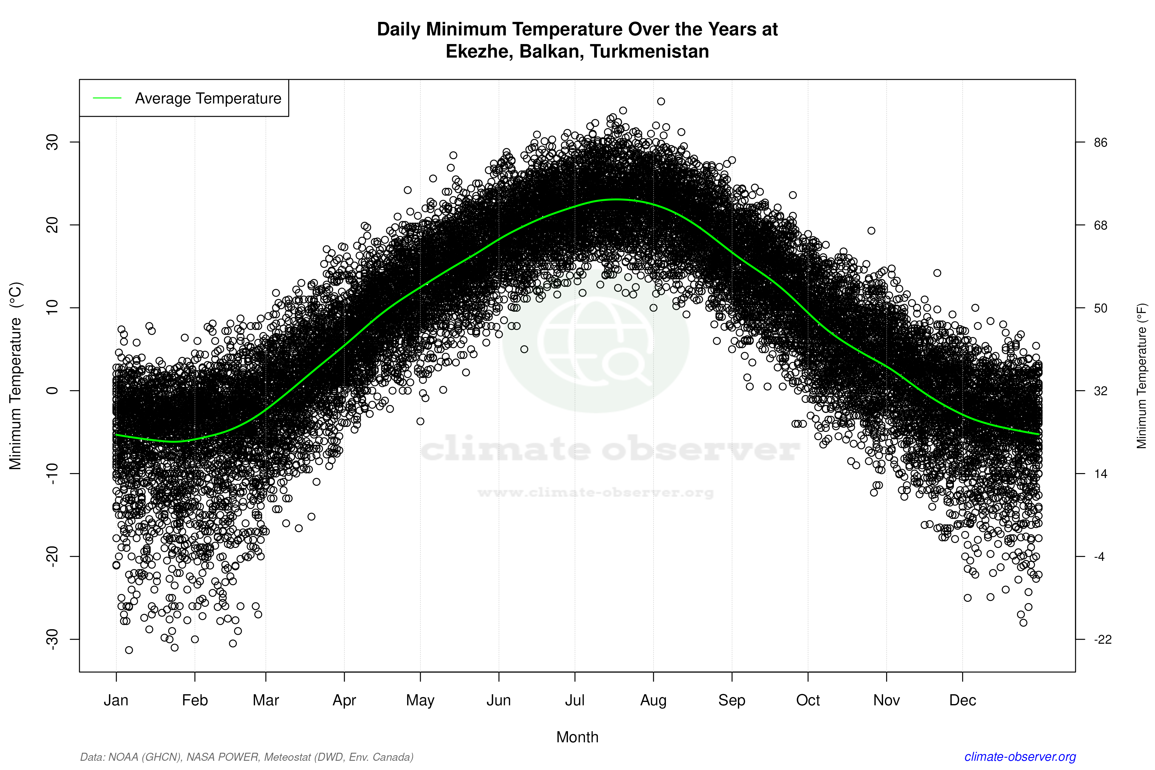 Daily Data Points and Averages Throughout the Year - Average Min Temperature Throughout Year