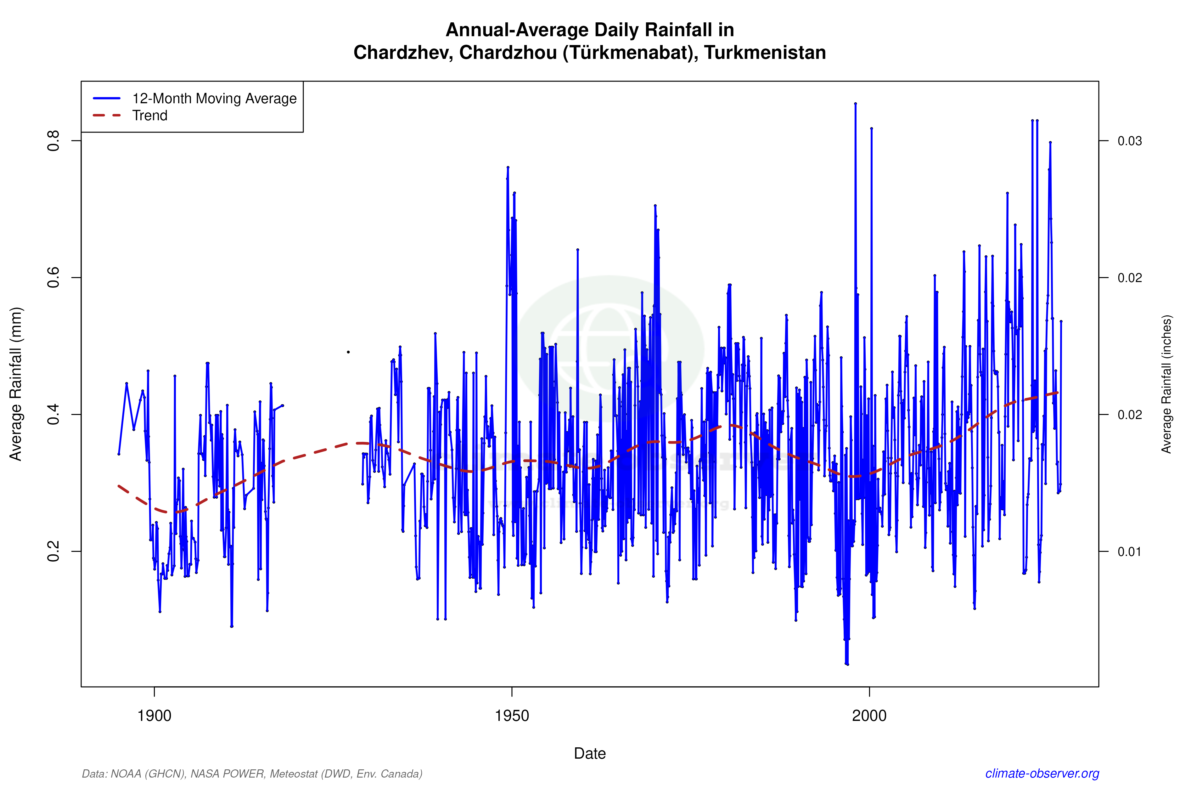 Climate 12-Month Moving Averages - Rainfall 12-Month MA