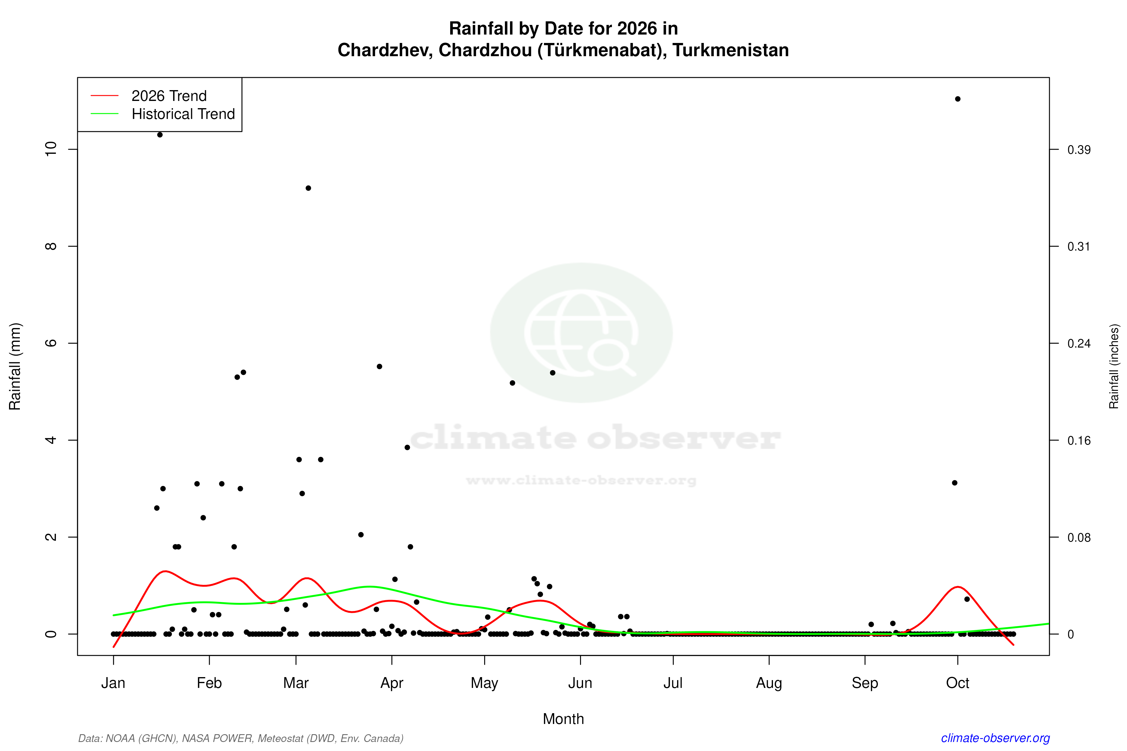 Current Year Climate Trends vs Historical - Rainfall this Year
