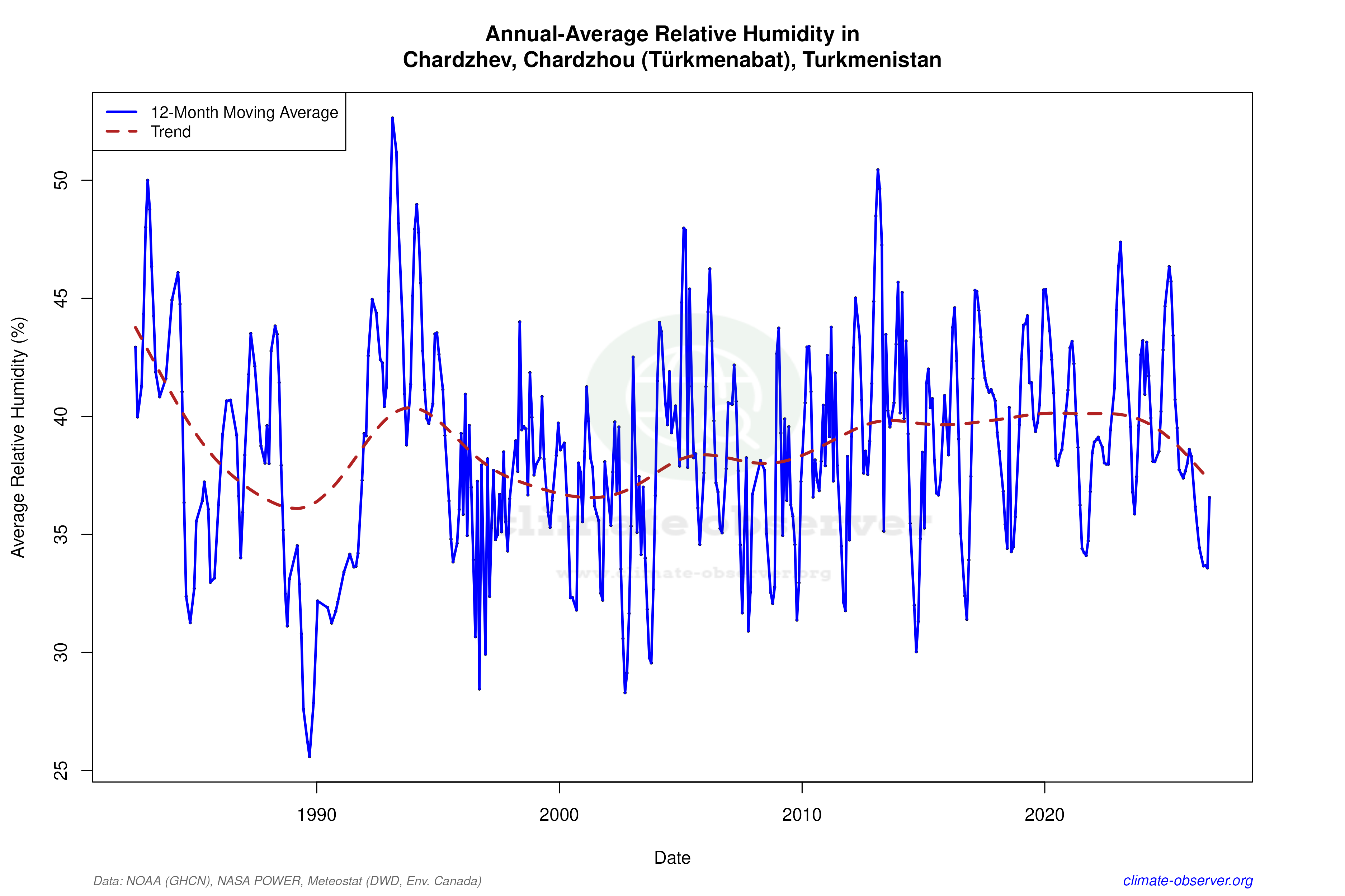 Climate 12-Month Moving Averages - Relative Humidity 12-Month MA