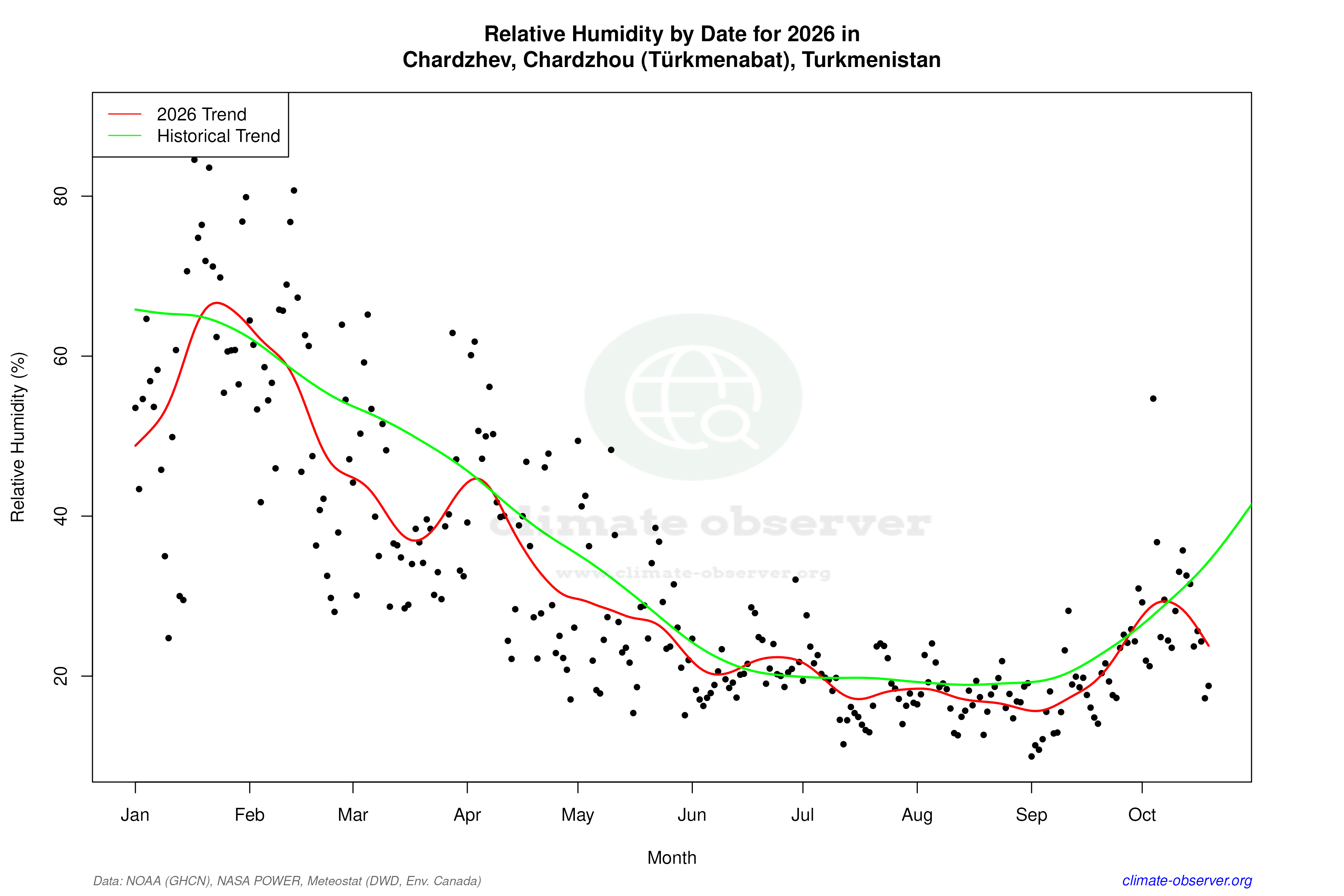 Current Year Climate Trends vs Historical - Relative Humidity this Year